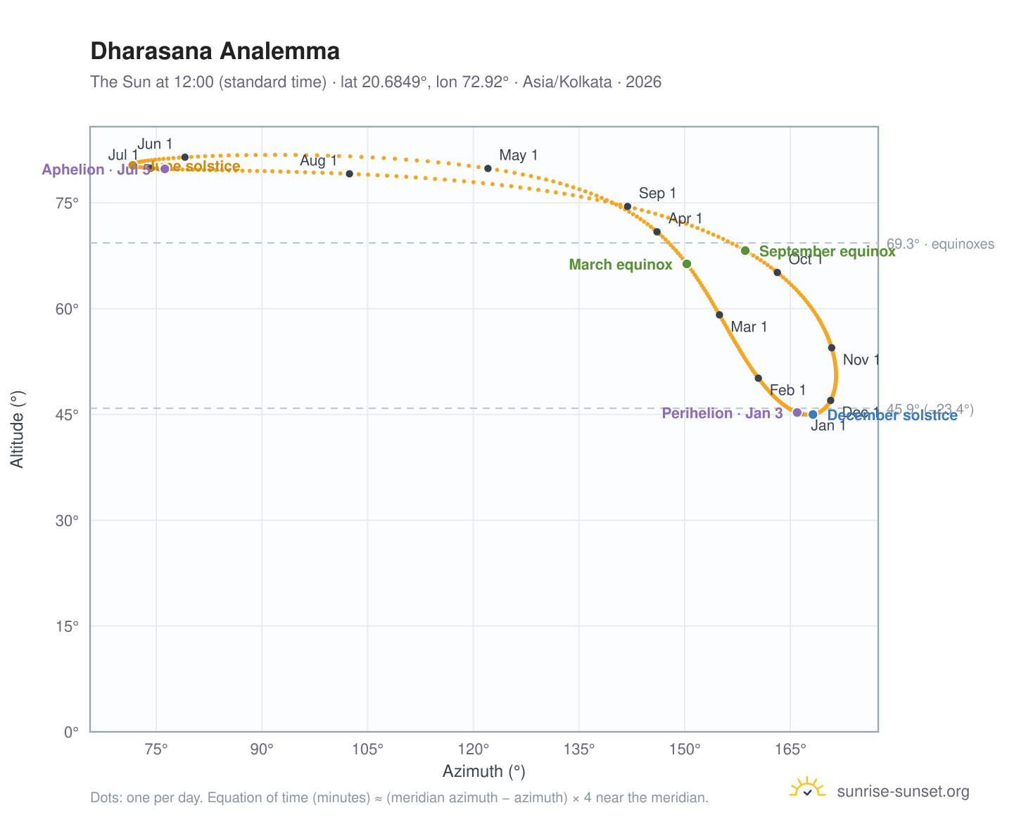 Dharasana analemma chart: the Sun at 12:00 (standard time) through the year
