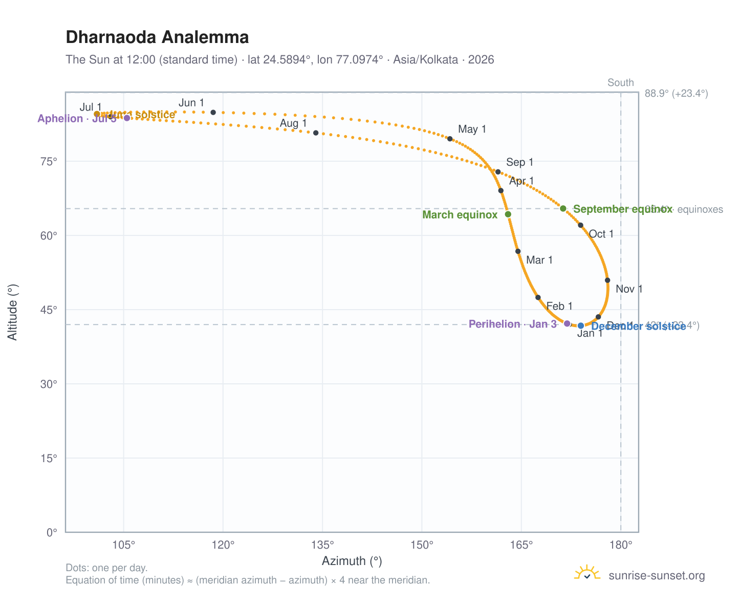 Dharnaoda analemma chart: the Sun at 12:00 (standard time) through the year