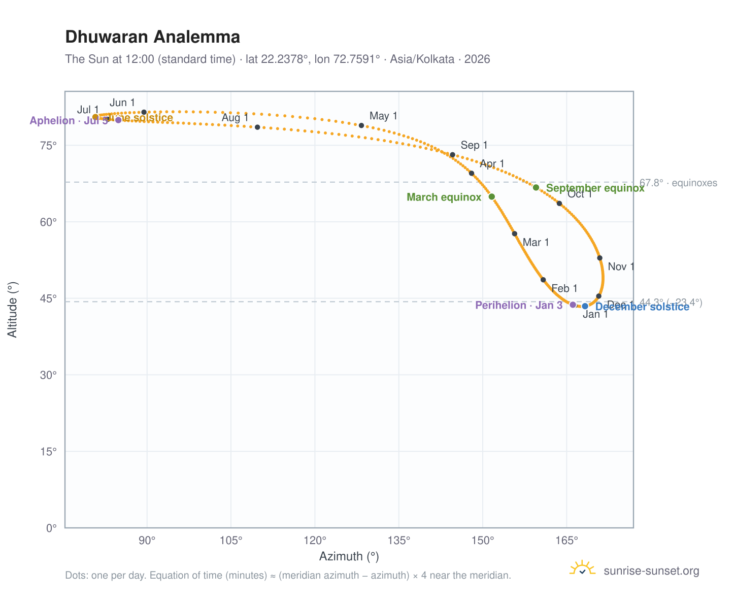 Dhuwaran analemma chart: the Sun at 12:00 (standard time) through the year