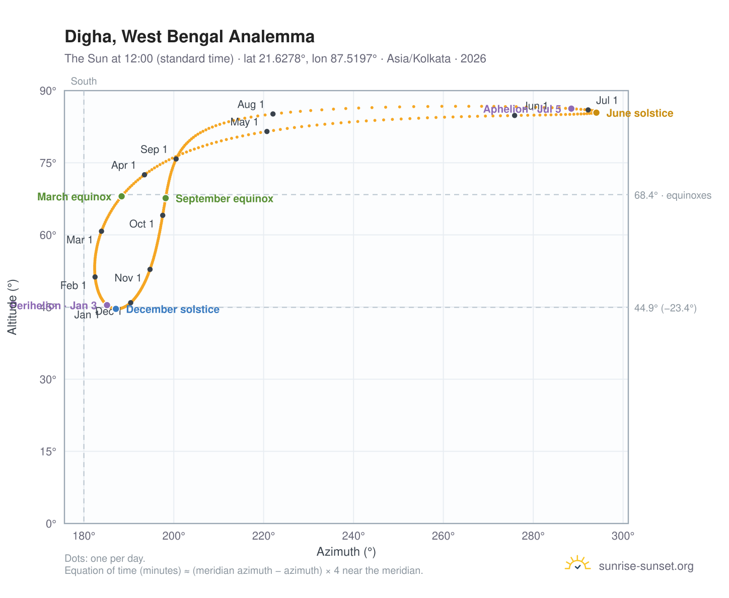 Digha, West Bengal analemma chart: the Sun at 12:00 (standard time) through the year