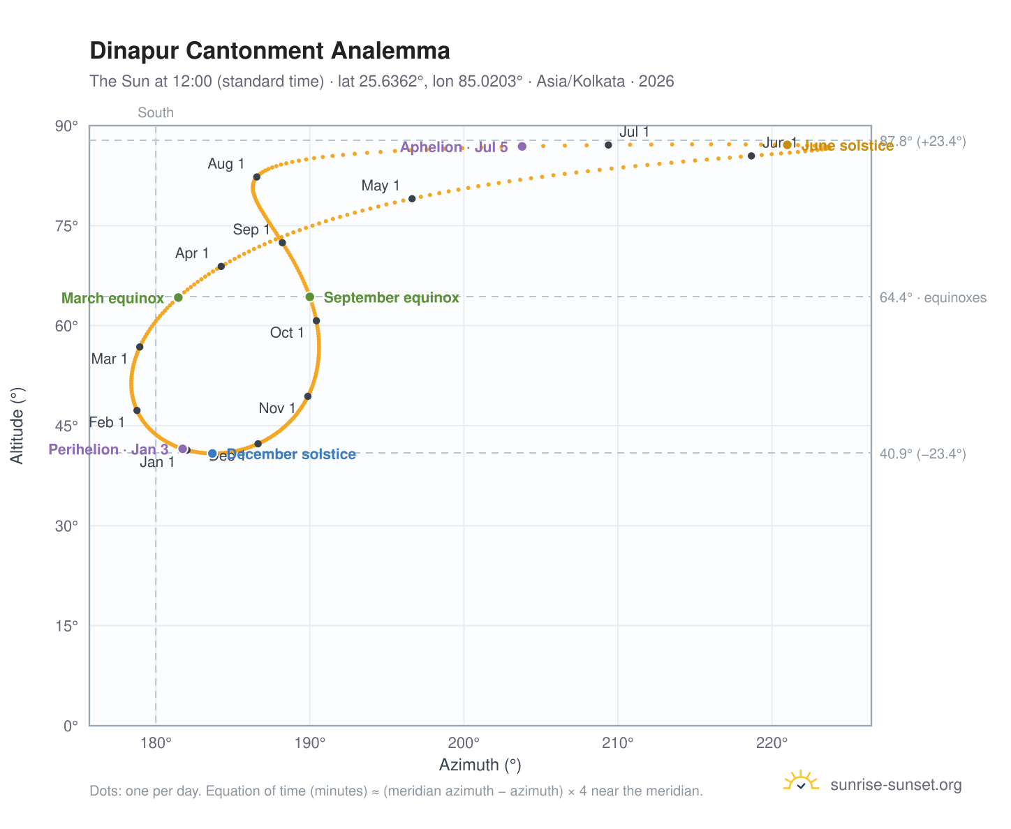 Dinapur Cantonment analemma chart: the Sun at 12:00 (standard time) through the year