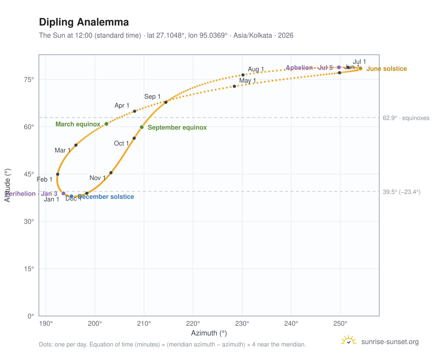 Dipling analemma chart: the Sun at 12:00 (standard time) through the year