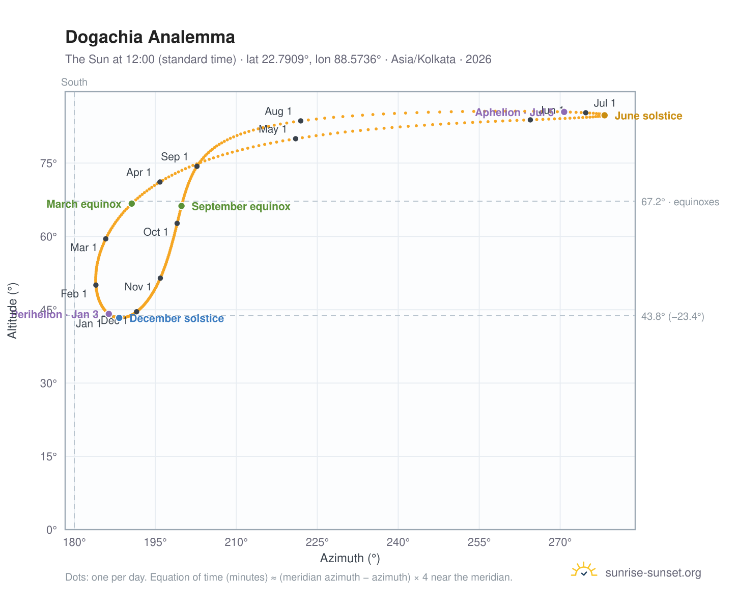 Dogachia analemma chart: the Sun at 12:00 (standard time) through the year