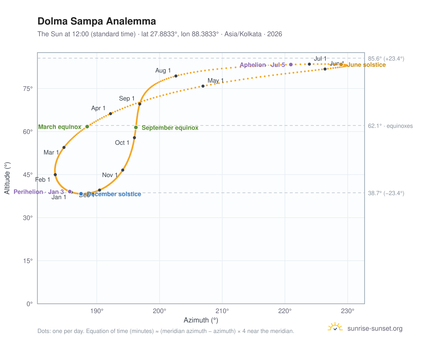Dolma Sampa analemma chart: the Sun at 12:00 (standard time) through the year