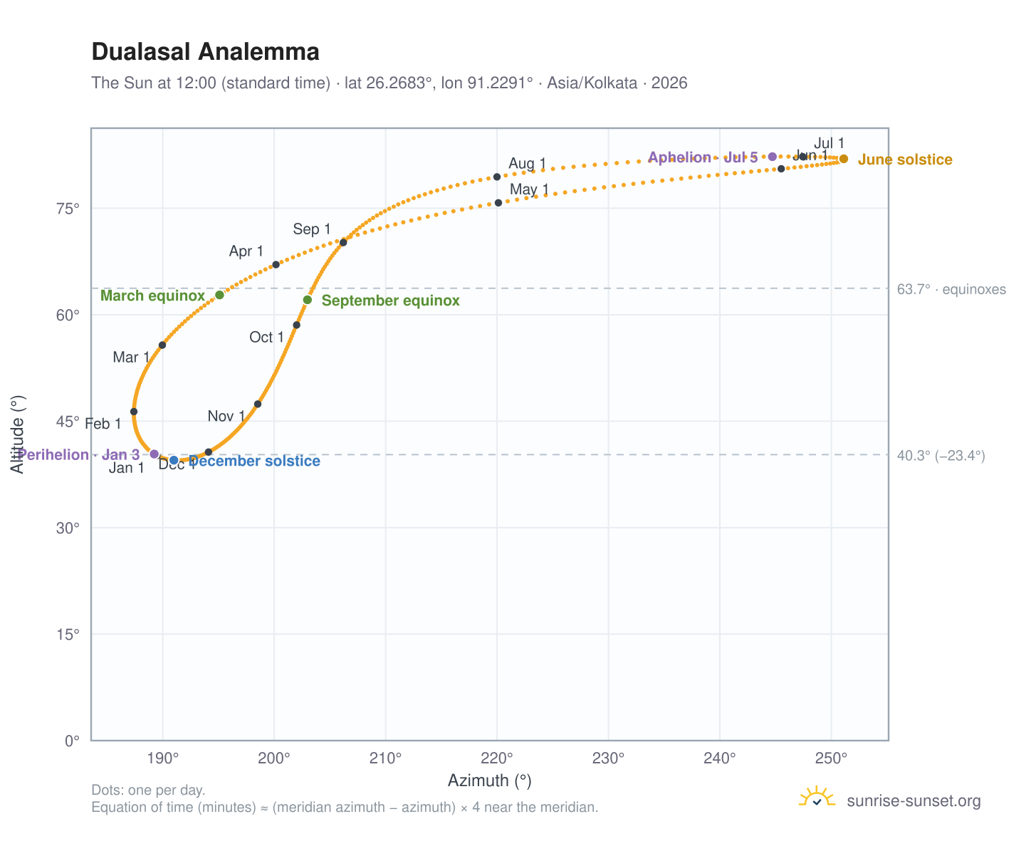 Dualasal analemma chart: the Sun at 12:00 (standard time) through the year