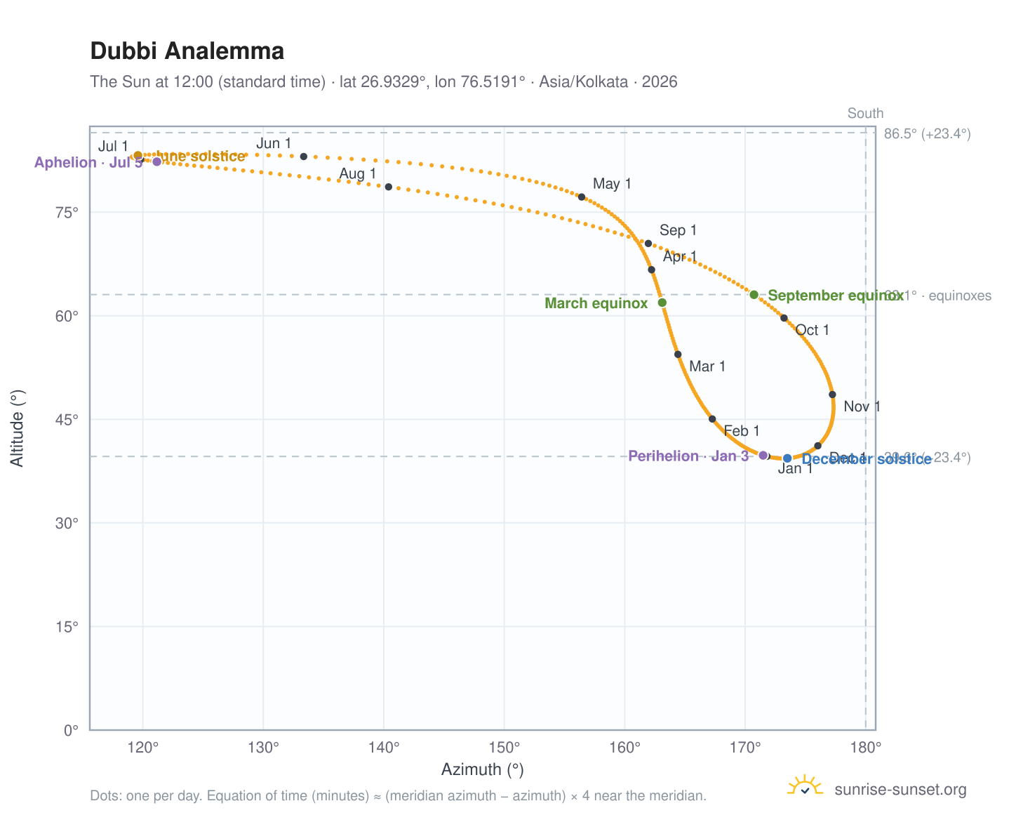 Dubbi analemma chart: the Sun at 12:00 (standard time) through the year