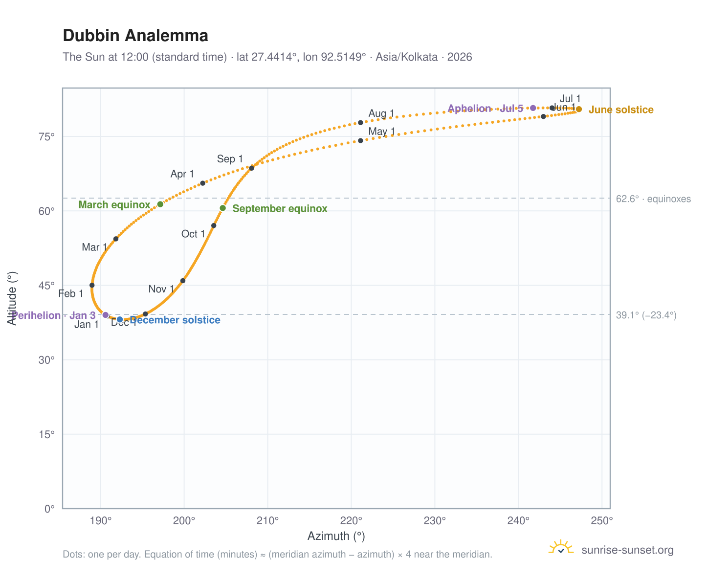 Dubbin analemma chart: the Sun at 12:00 (standard time) through the year