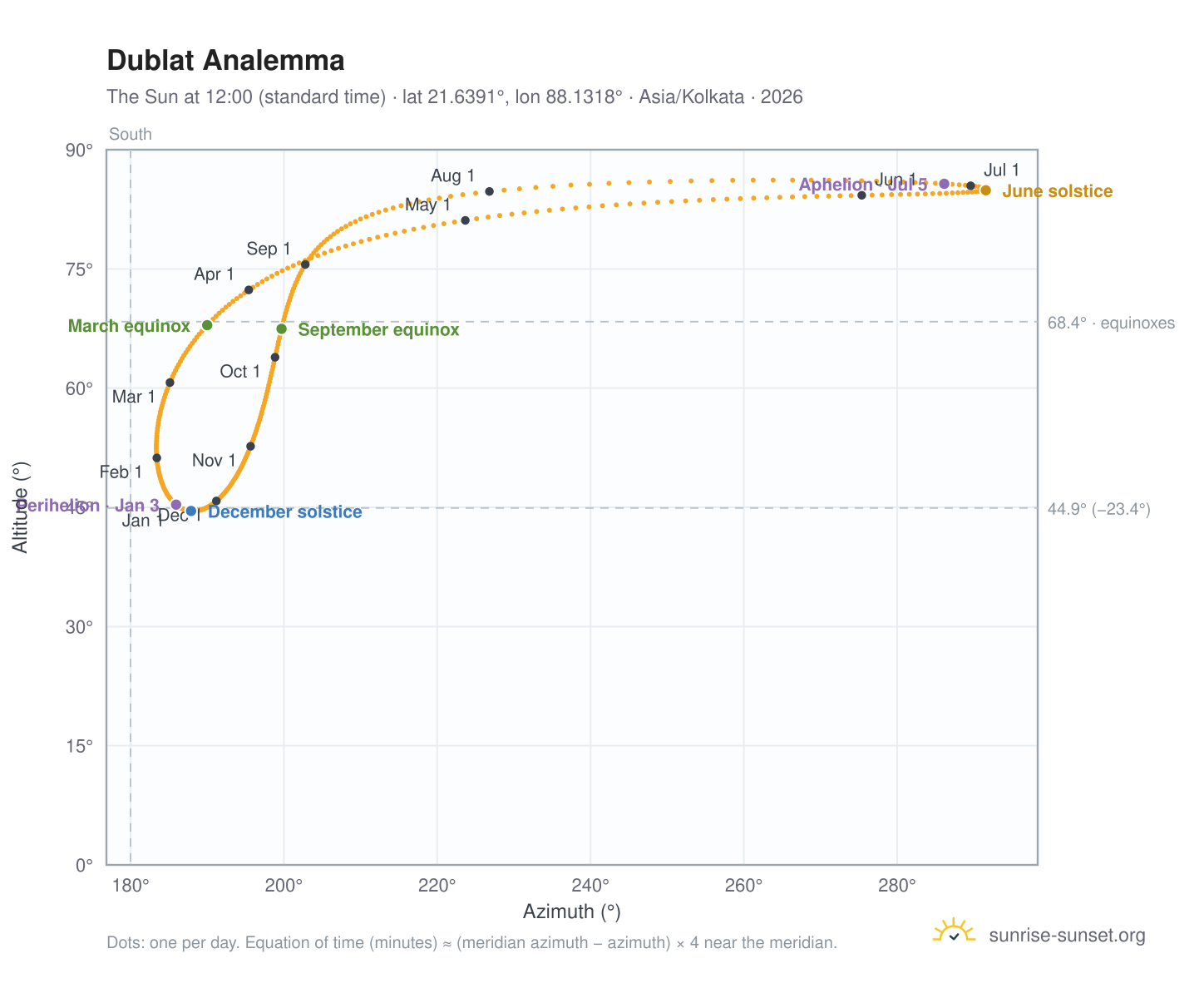 Dublat analemma chart: the Sun at 12:00 (standard time) through the year