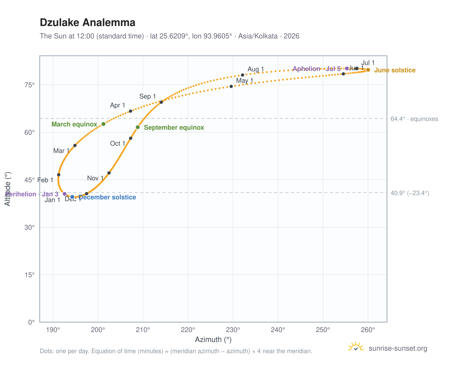 Dzulake analemma chart: the Sun at 12:00 (standard time) through the year