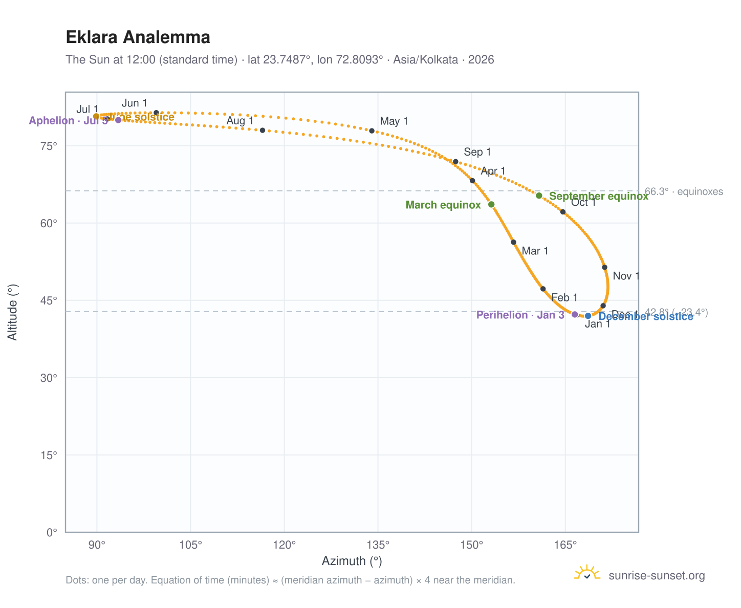 Eklara analemma chart: the Sun at 12:00 (standard time) through the year
