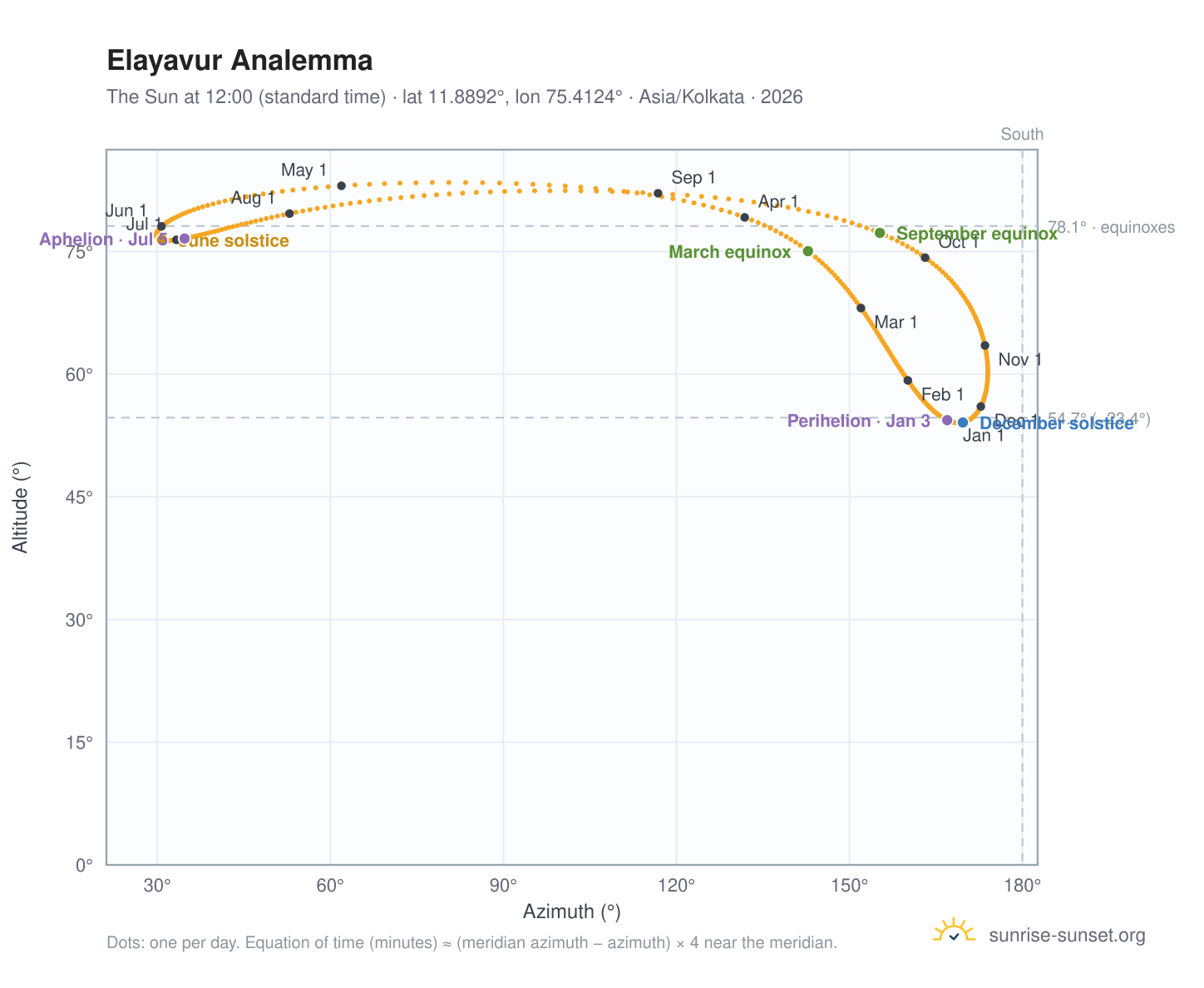 Elayavur analemma chart: the Sun at 12:00 (standard time) through the year