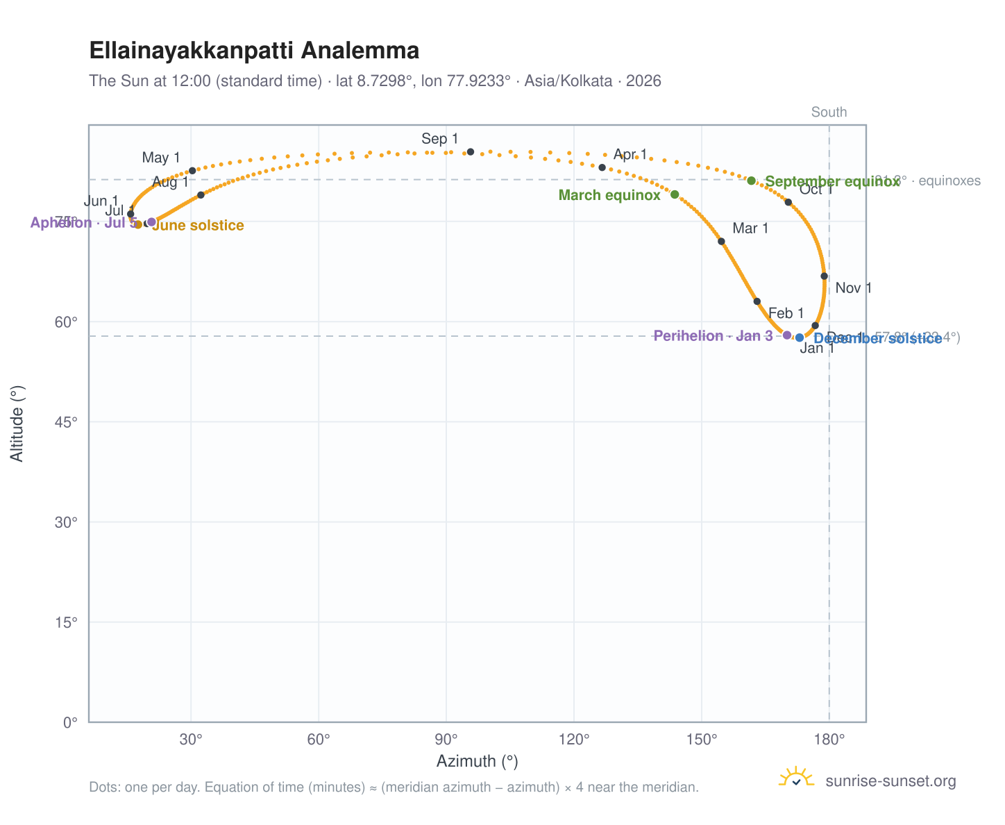 Ellainayakkanpatti analemma chart: the Sun at 12:00 (standard time) through the year