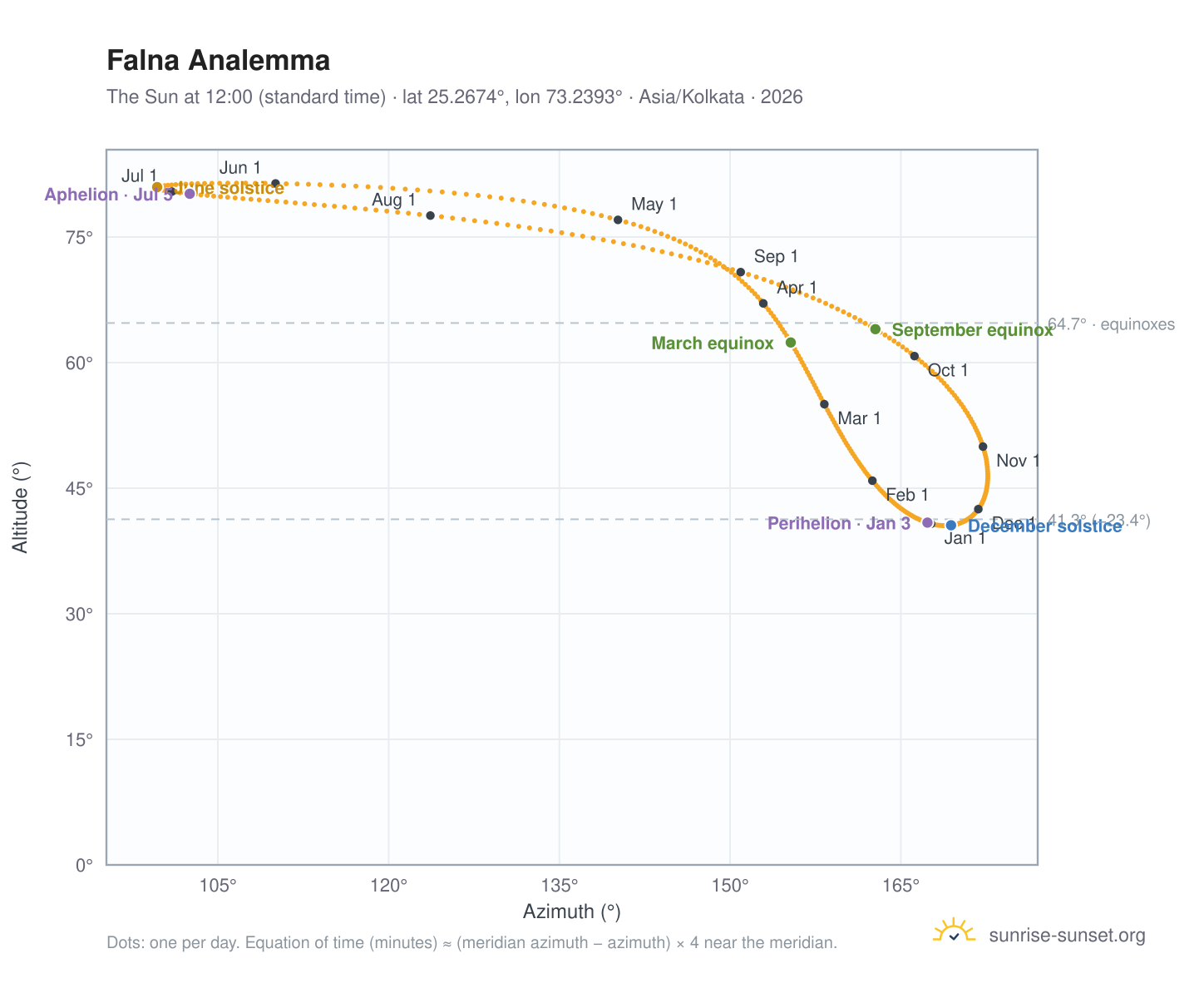 Falna analemma chart: the Sun at 12:00 (standard time) through the year