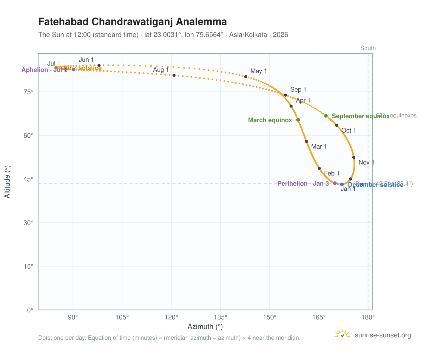 Fatehabad Chandrawatiganj analemma chart: the Sun at 12:00 (standard time) through the year