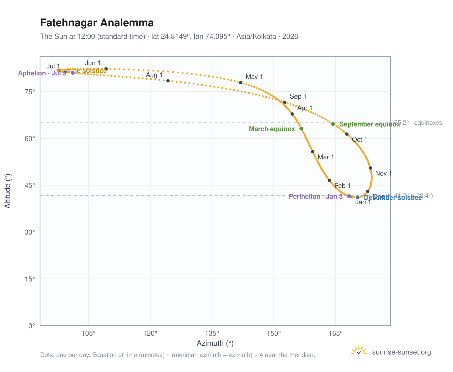 Fatehnagar analemma chart: the Sun at 12:00 (standard time) through the year