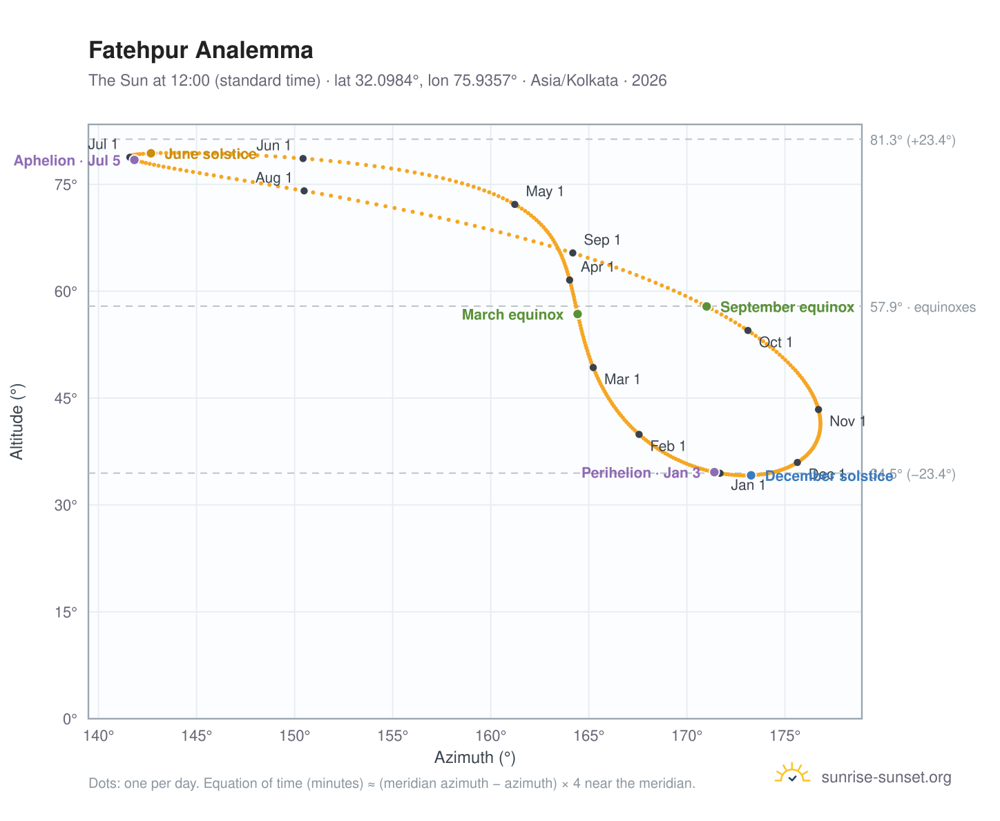 Fatehpur analemma chart: the Sun at 12:00 (standard time) through the year