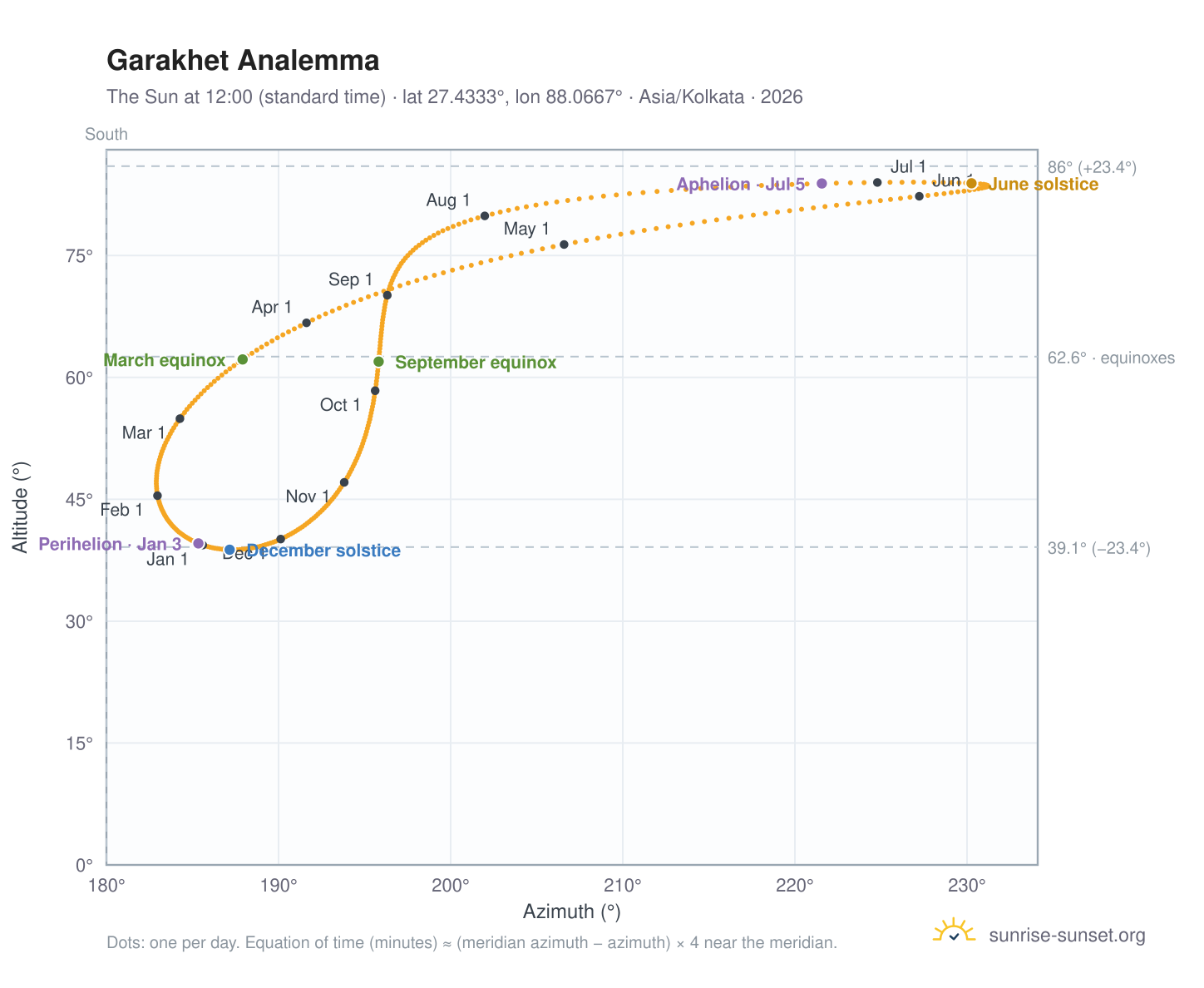 Garakhet analemma chart: the Sun at 12:00 (standard time) through the year