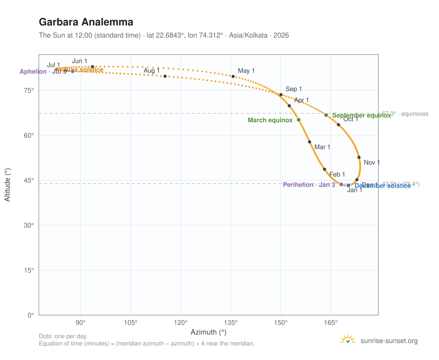 Garbara analemma chart: the Sun at 12:00 (standard time) through the year