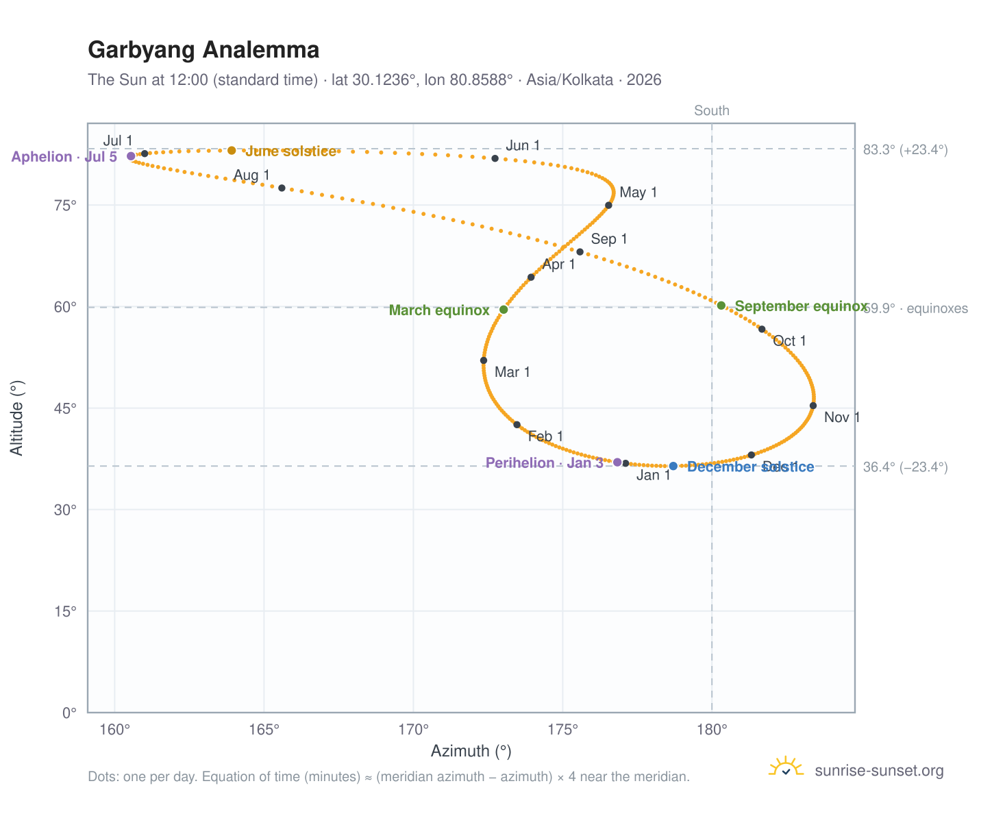 Garbyang analemma chart: the Sun at 12:00 (standard time) through the year