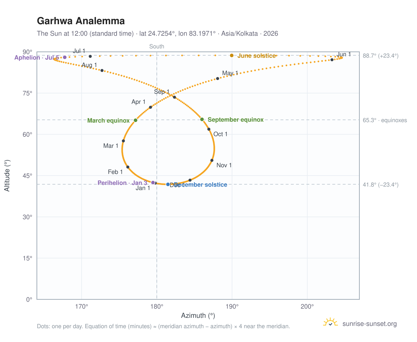 Garhwa analemma chart: the Sun at 12:00 (standard time) through the year