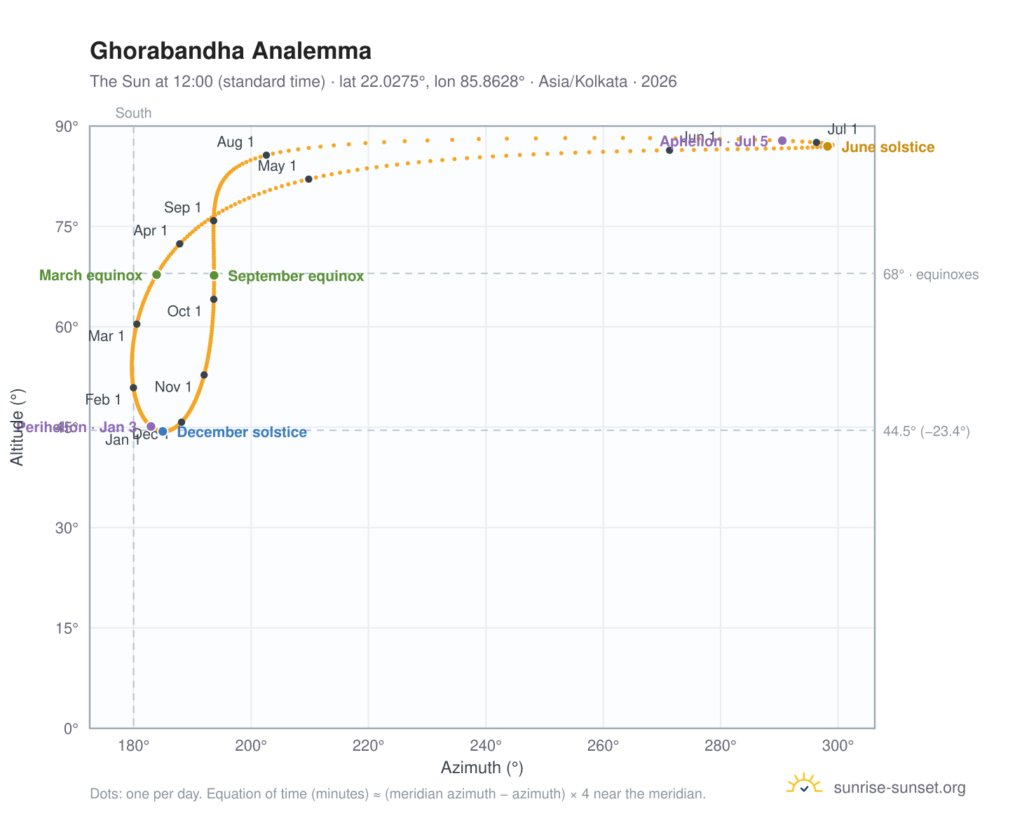 Ghorabandha analemma chart: the Sun at 12:00 (standard time) through the year