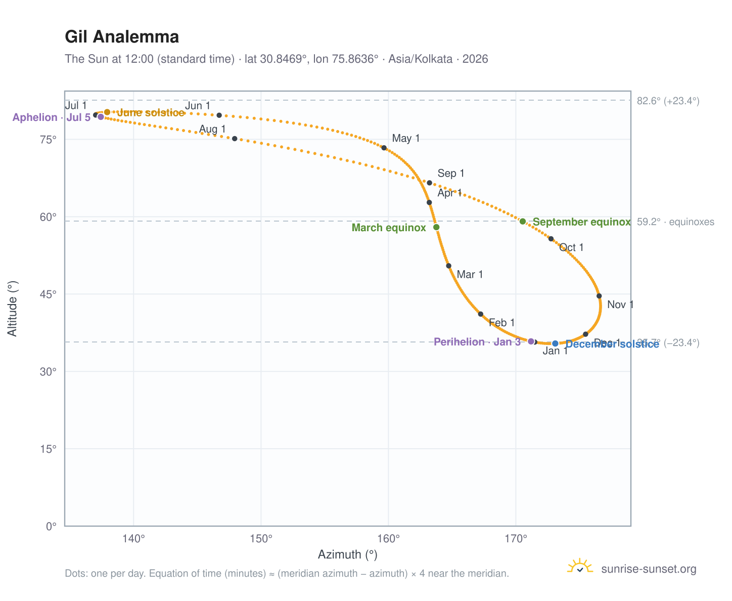 Gil analemma chart: the Sun at 12:00 (standard time) through the year