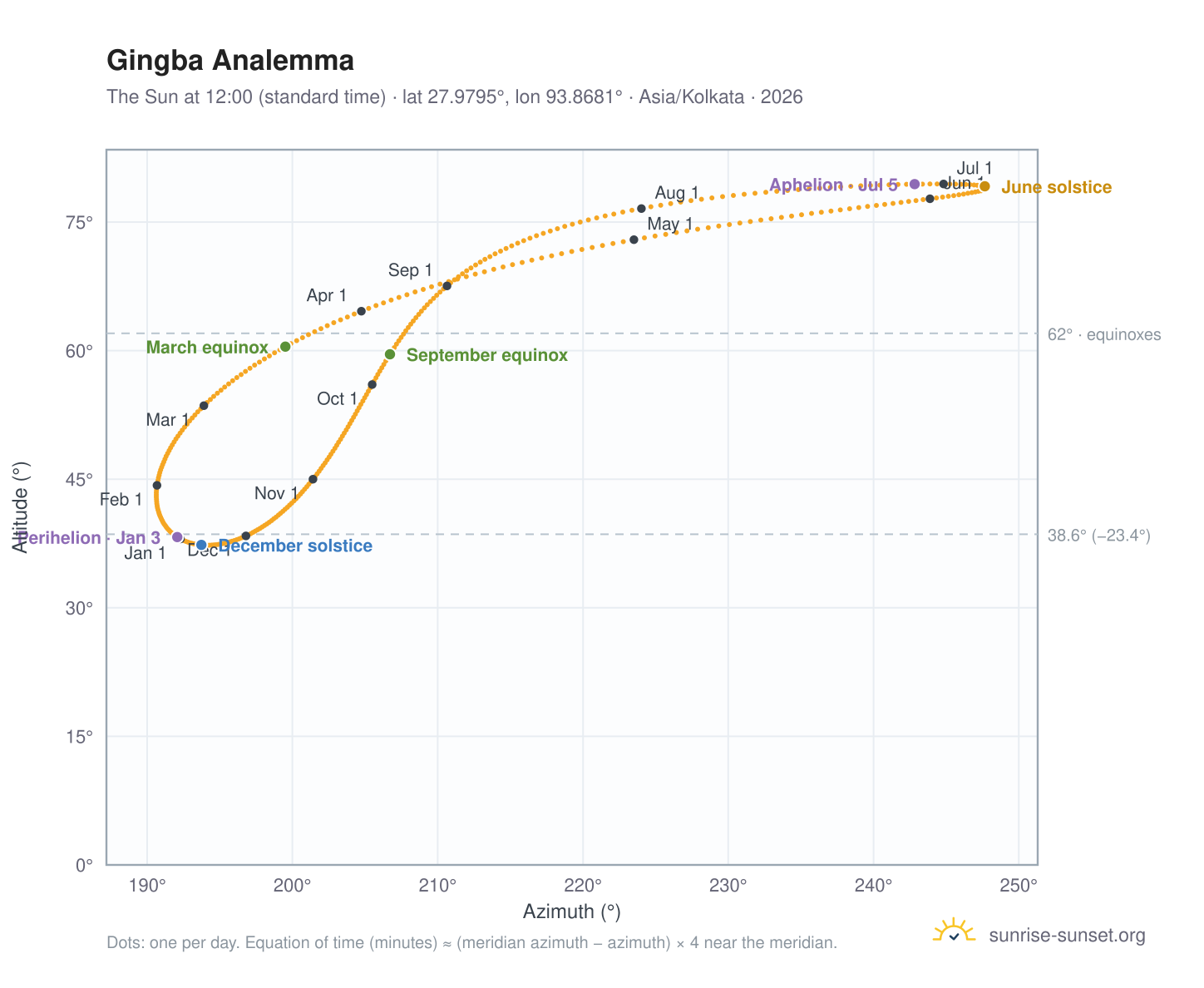 Gingba analemma chart: the Sun at 12:00 (standard time) through the year