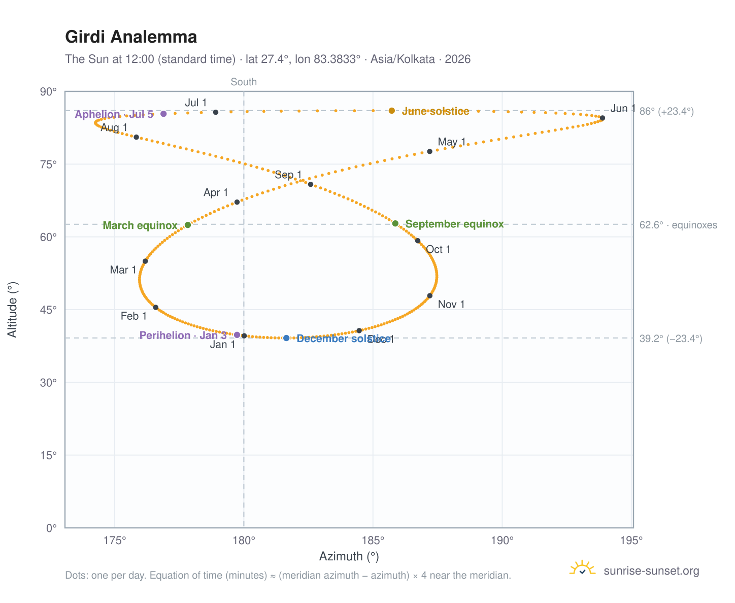 Girdi analemma chart: the Sun at 12:00 (standard time) through the year