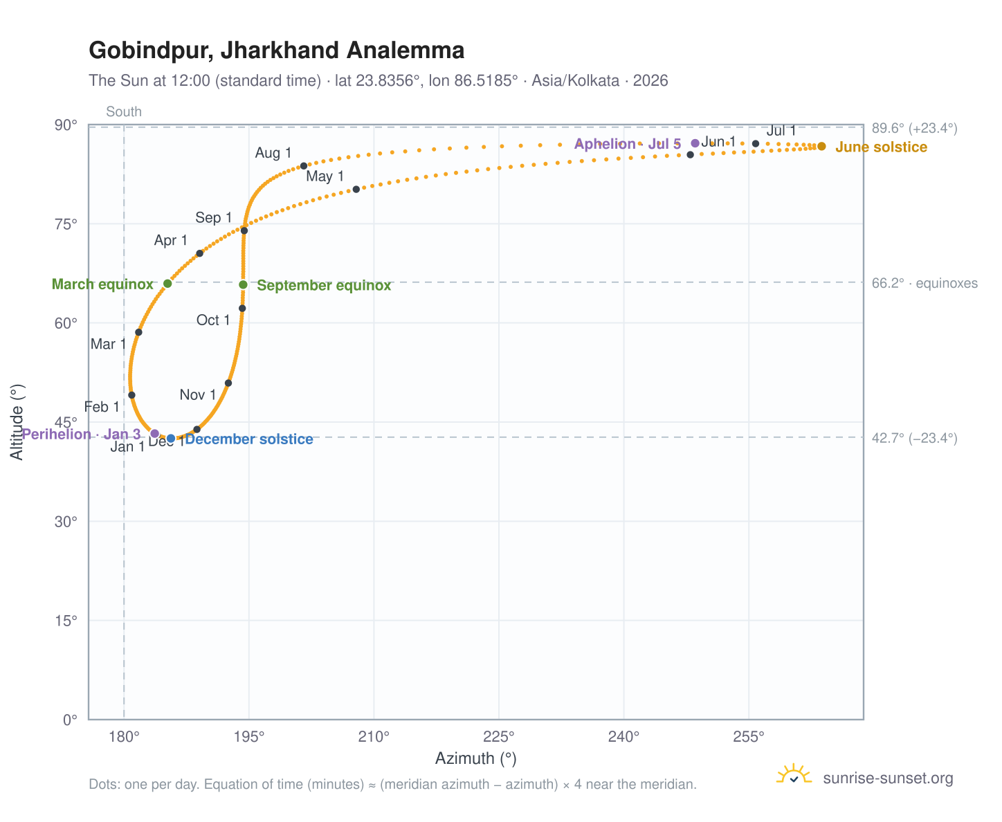 Gobindpur, Jharkhand analemma chart: the Sun at 12:00 (standard time) through the year