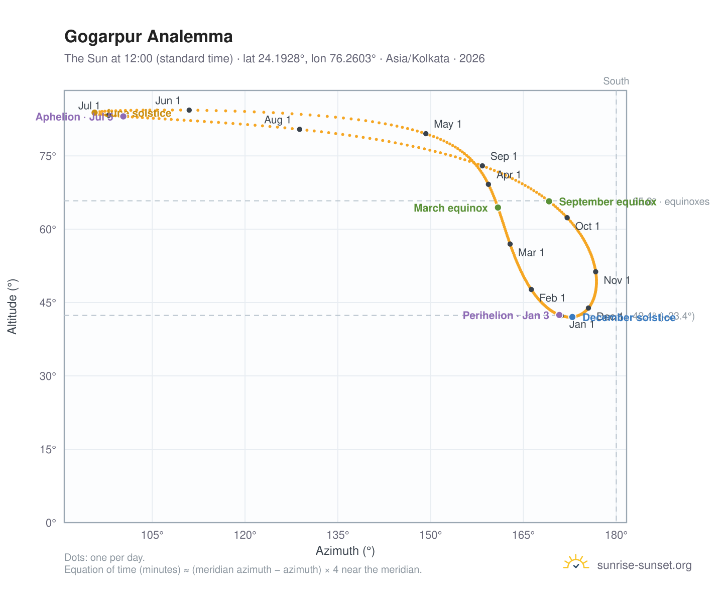 Gogarpur analemma chart: the Sun at 12:00 (standard time) through the year