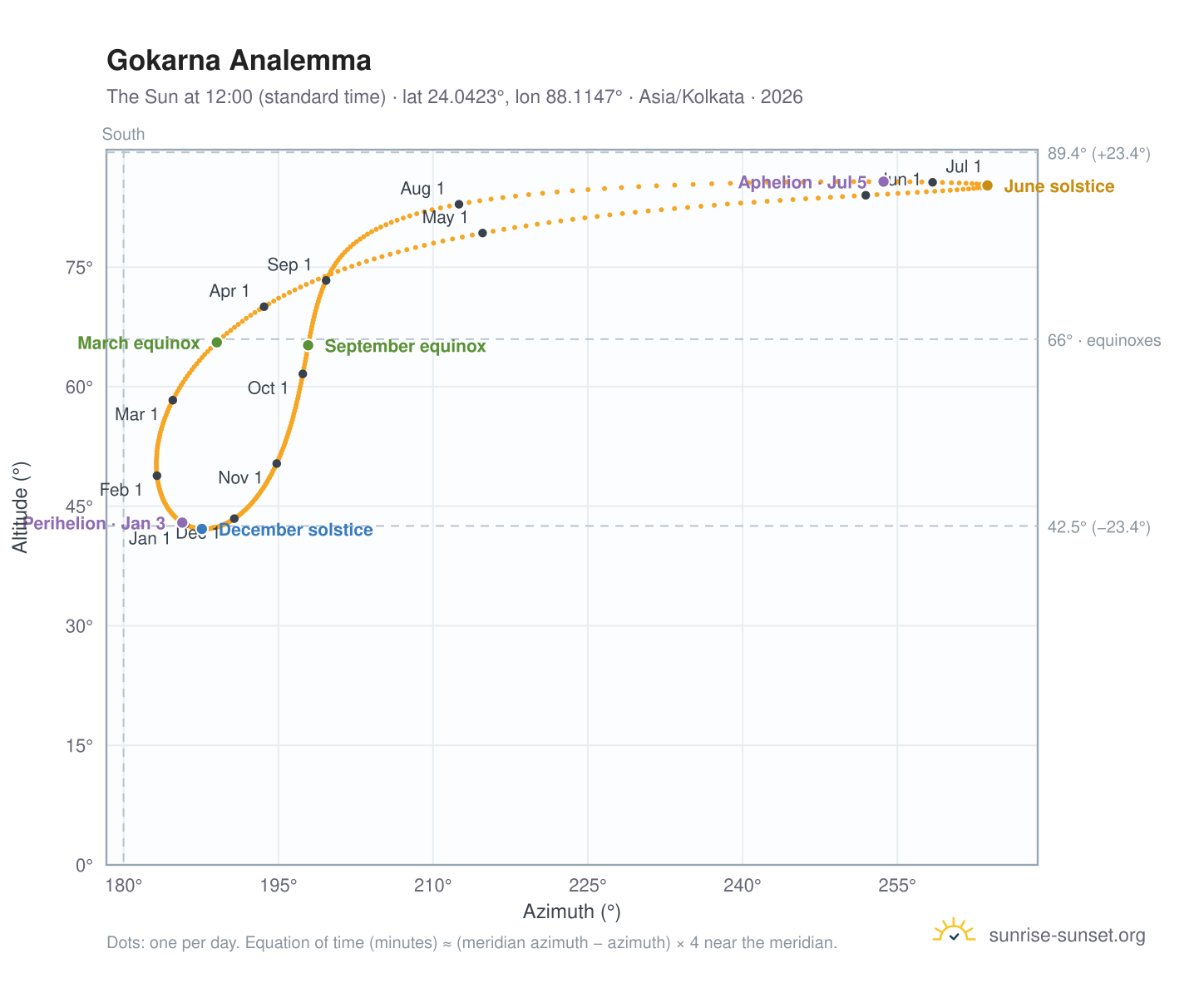 Gokarna analemma chart: the Sun at 12:00 (standard time) through the year