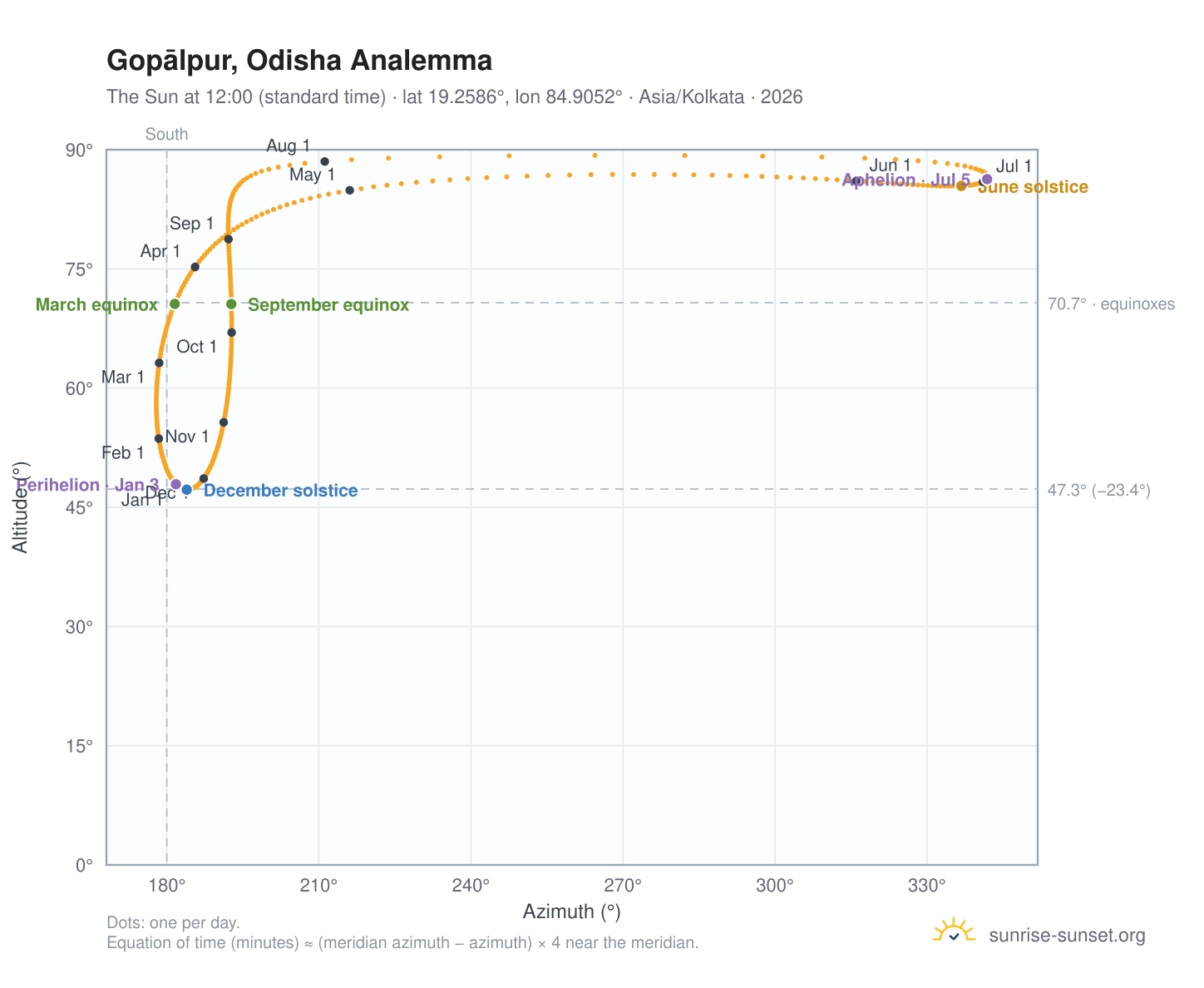 Gopālpur, Odisha analemma chart: the Sun at 12:00 (standard time) through the year