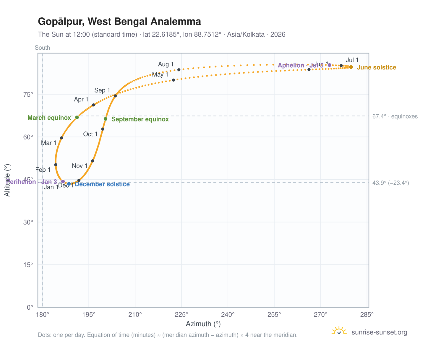 Gopālpur, West Bengal analemma chart: the Sun at 12:00 (standard time) through the year