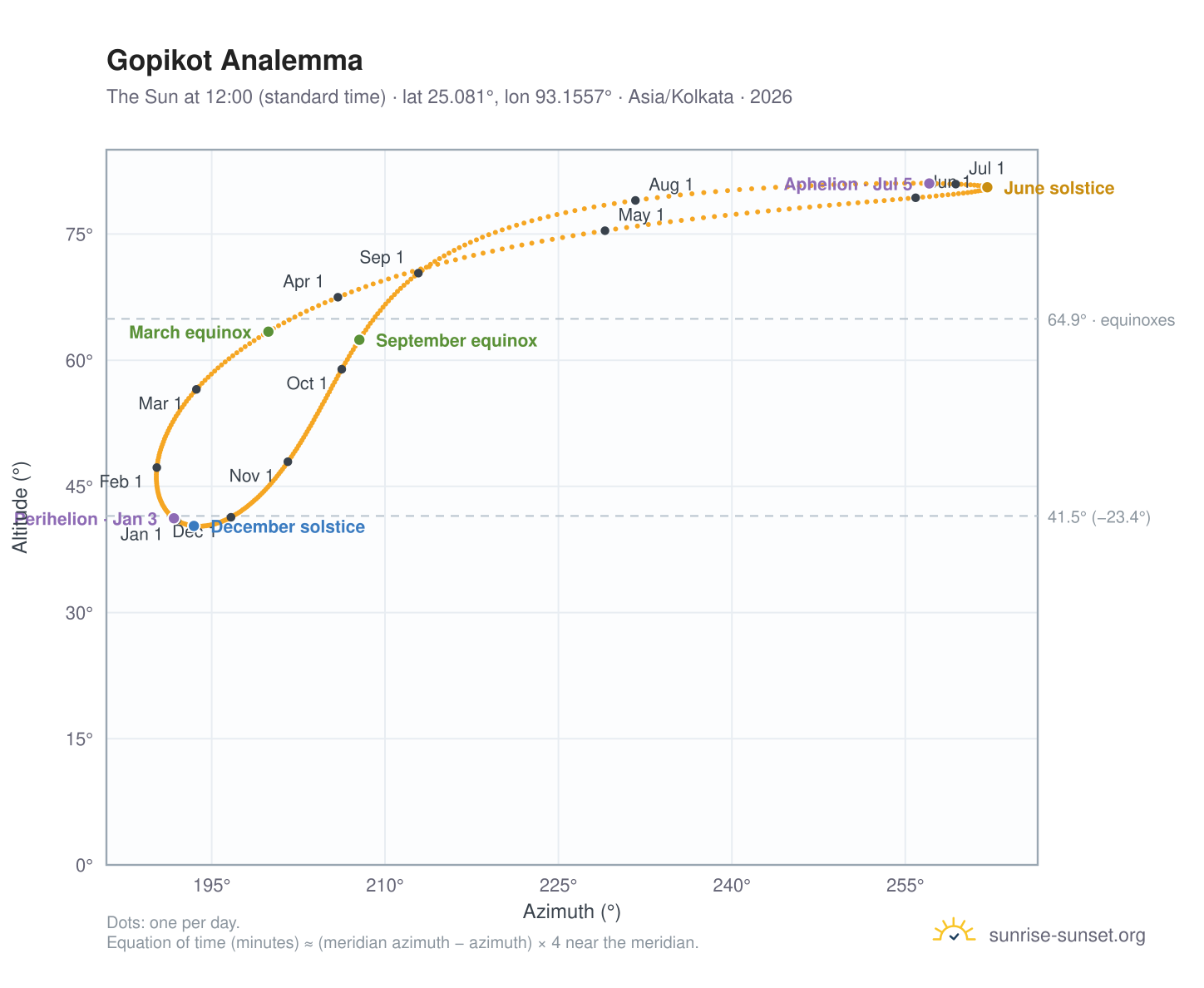 Gopikot analemma chart: the Sun at 12:00 (standard time) through the year