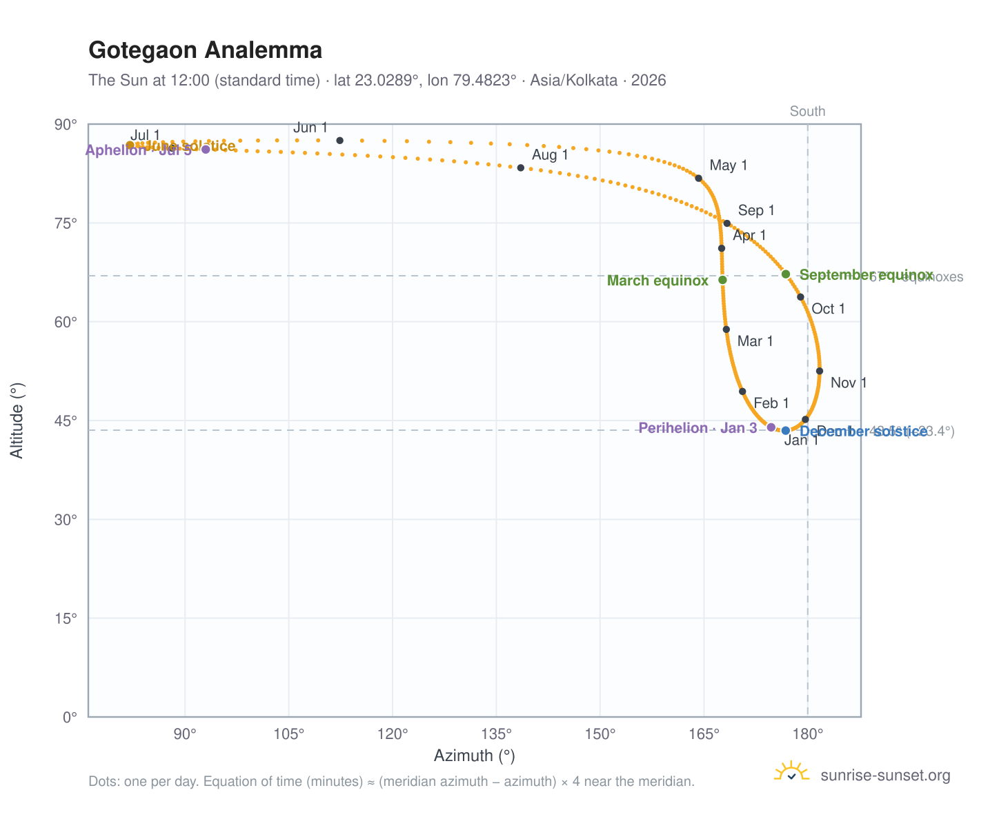 Gotegaon analemma chart: the Sun at 12:00 (standard time) through the year
