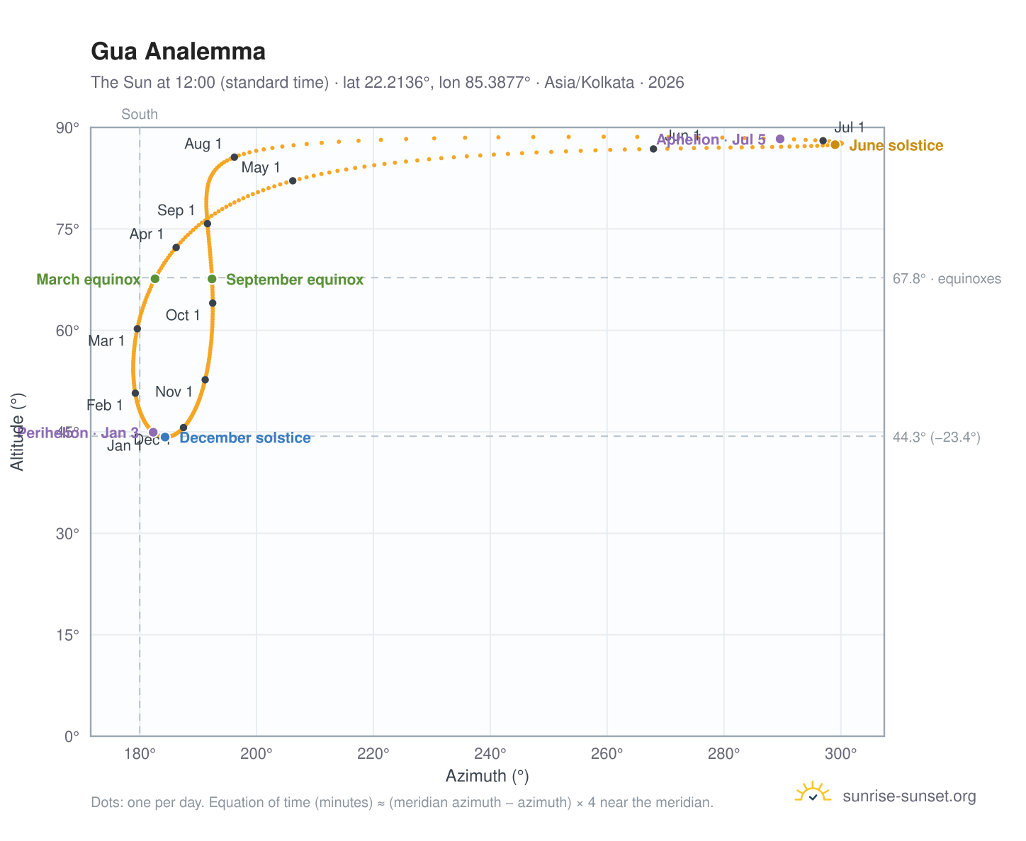 Gua analemma chart: the Sun at 12:00 (standard time) through the year