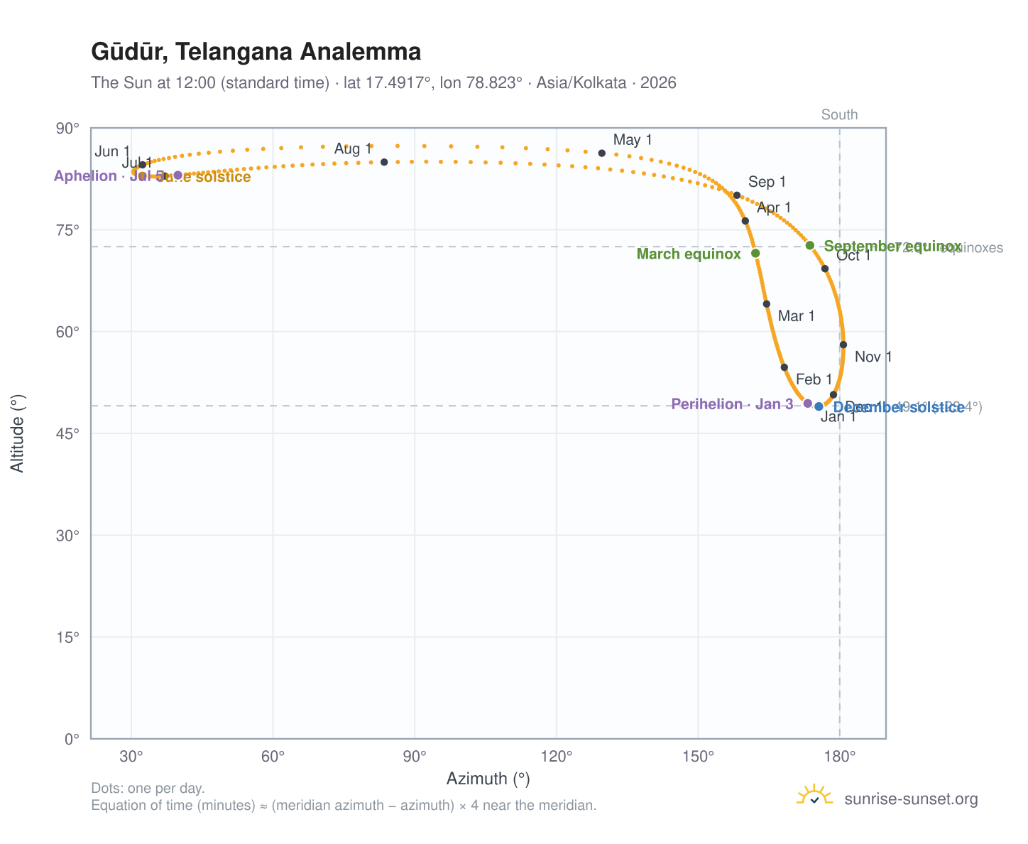 Gūdūr, Telangana analemma chart: the Sun at 12:00 (standard time) through the year