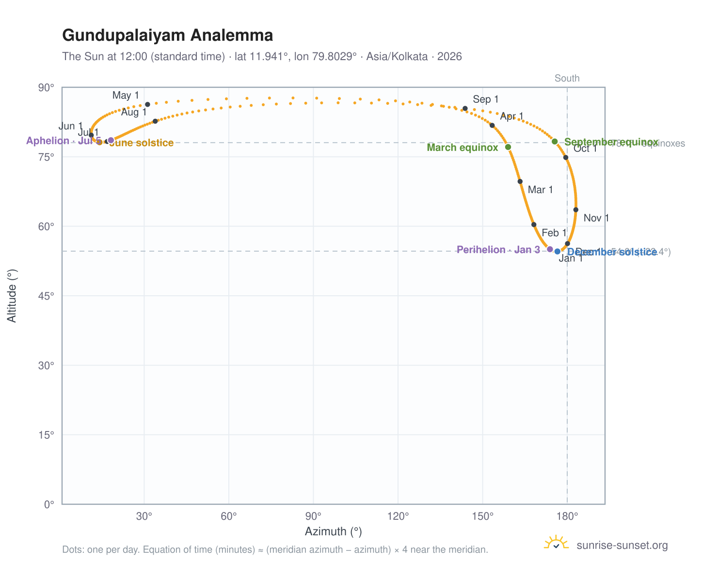 Gundupalaiyam analemma chart: the Sun at 12:00 (standard time) through the year