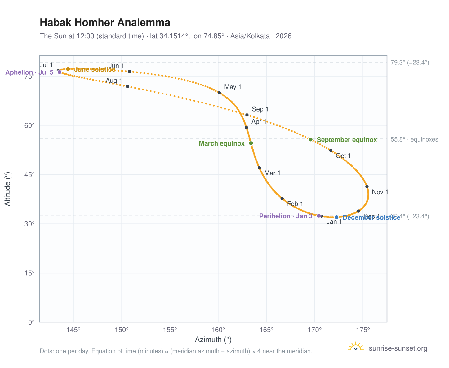 Habak Homher analemma chart: the Sun at 12:00 (standard time) through the year