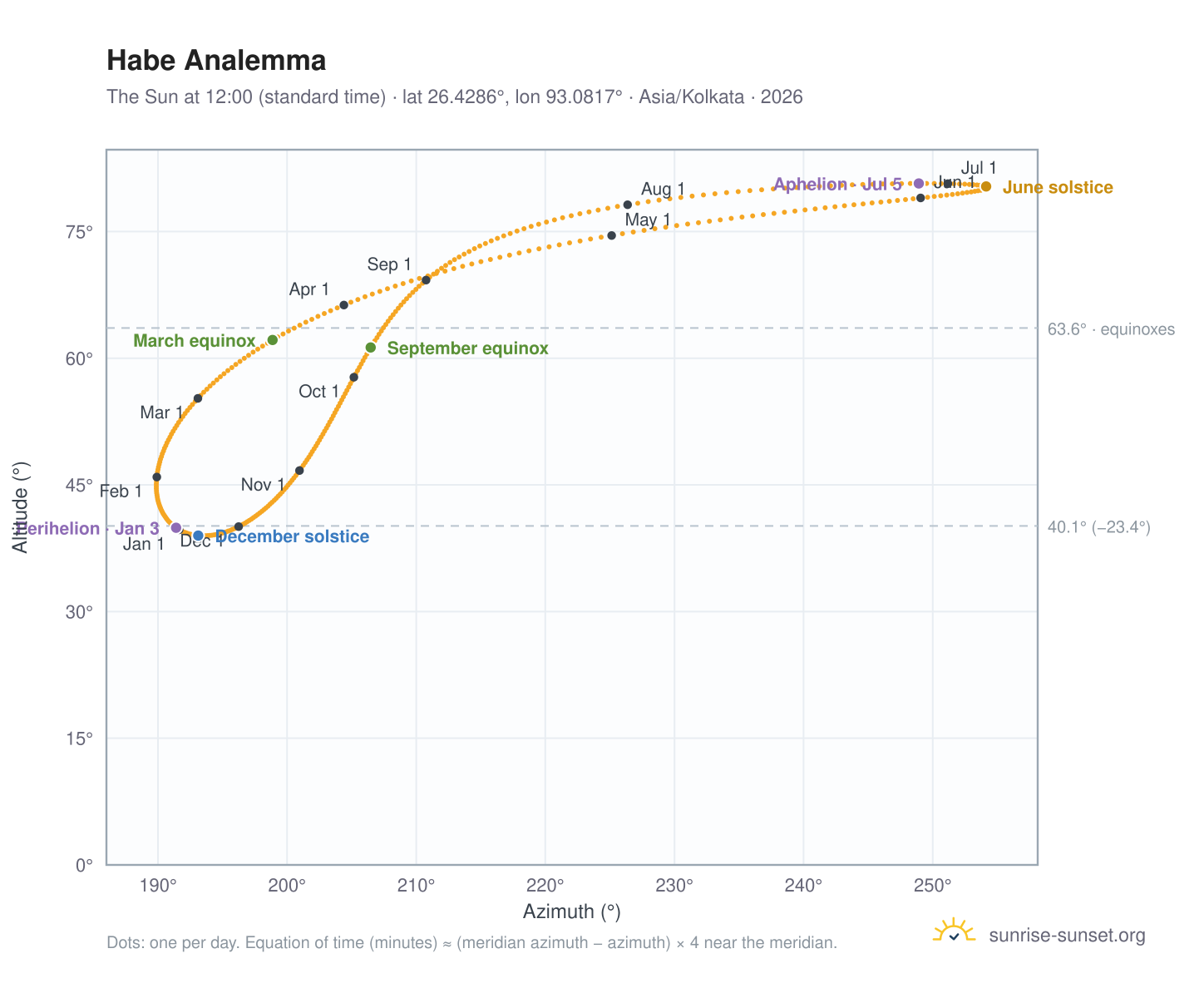 Habe analemma chart: the Sun at 12:00 (standard time) through the year