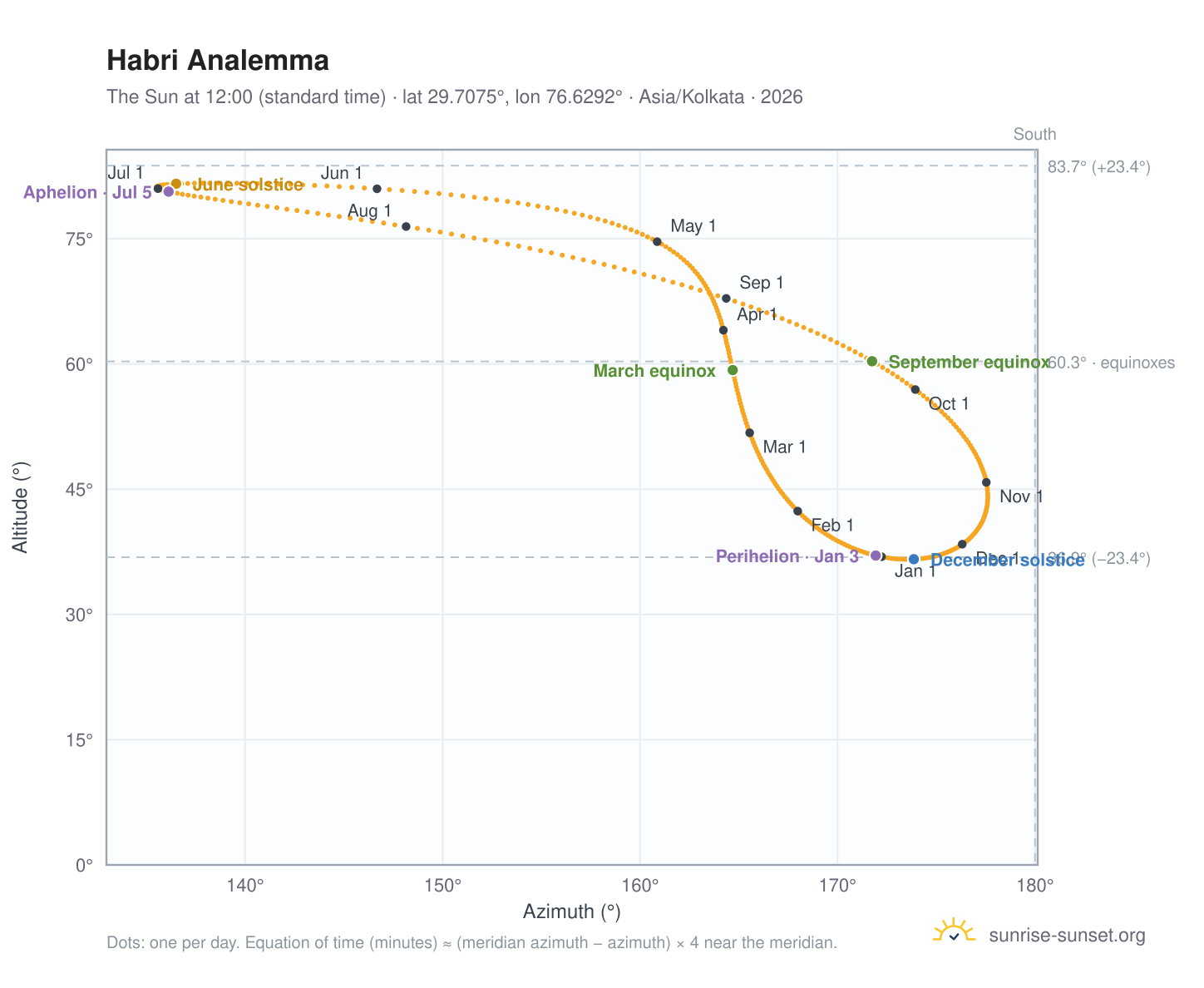 Habri analemma chart: the Sun at 12:00 (standard time) through the year