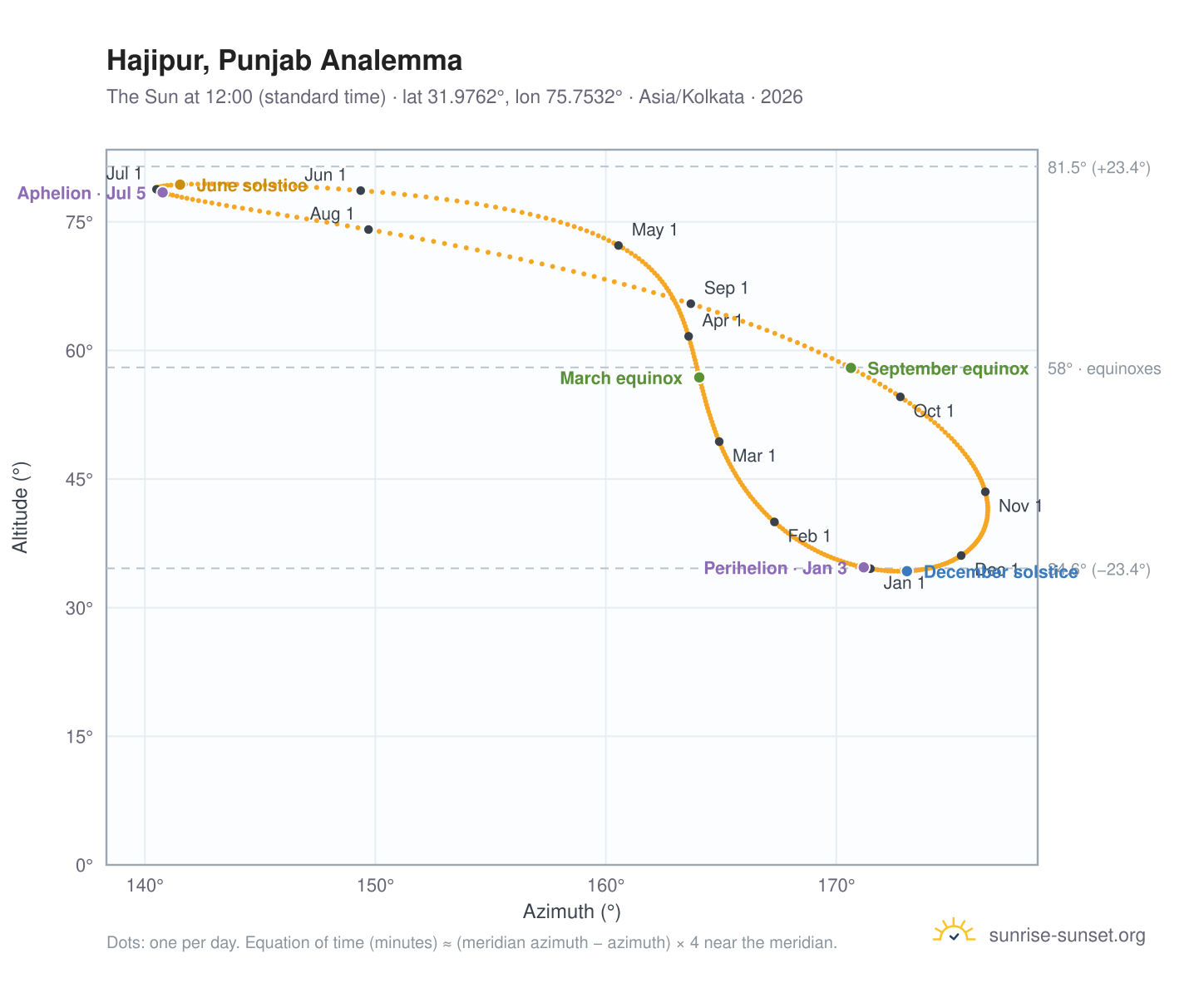 Hajipur, Punjab analemma chart: the Sun at 12:00 (standard time) through the year