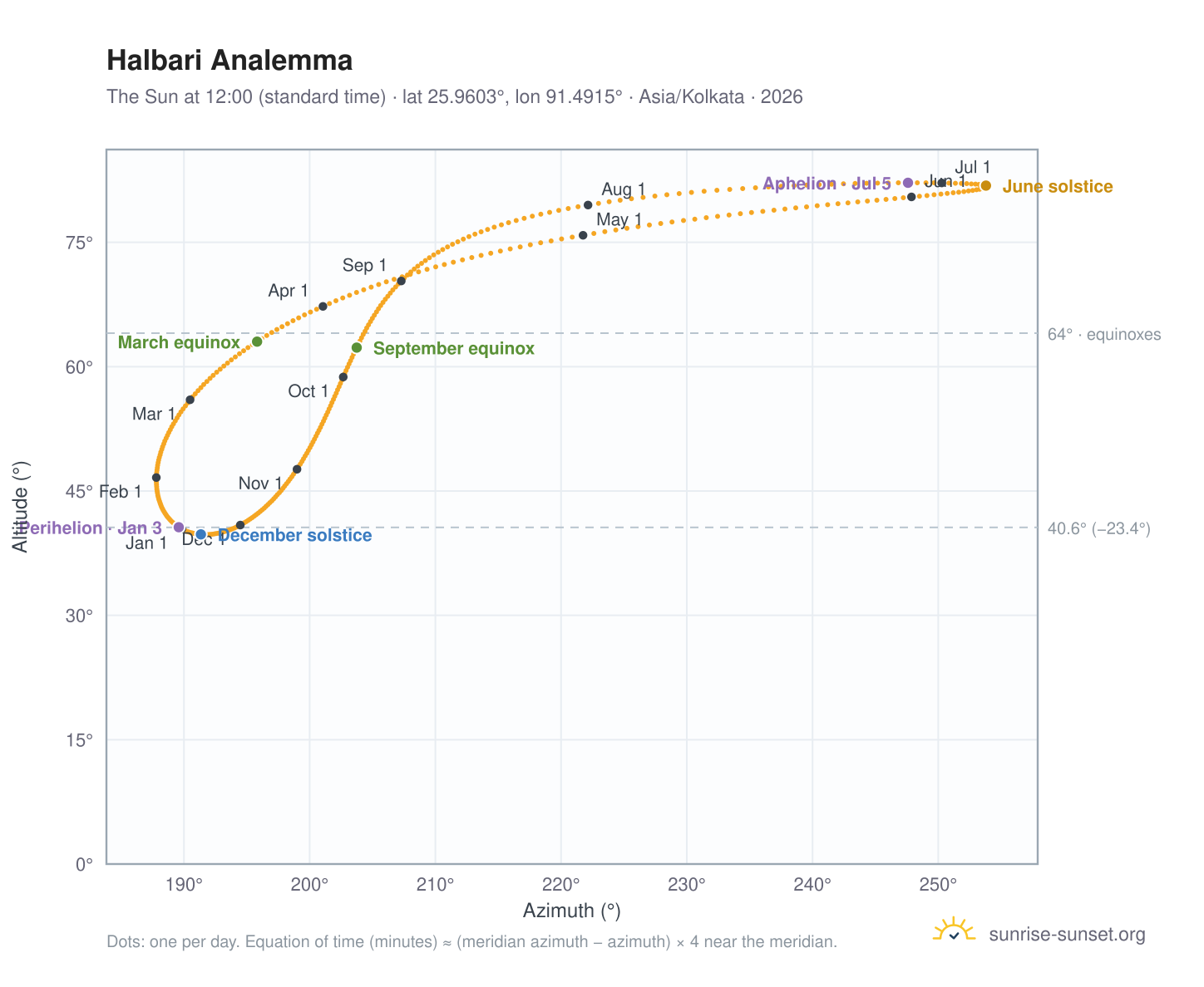 Halbari analemma chart: the Sun at 12:00 (standard time) through the year