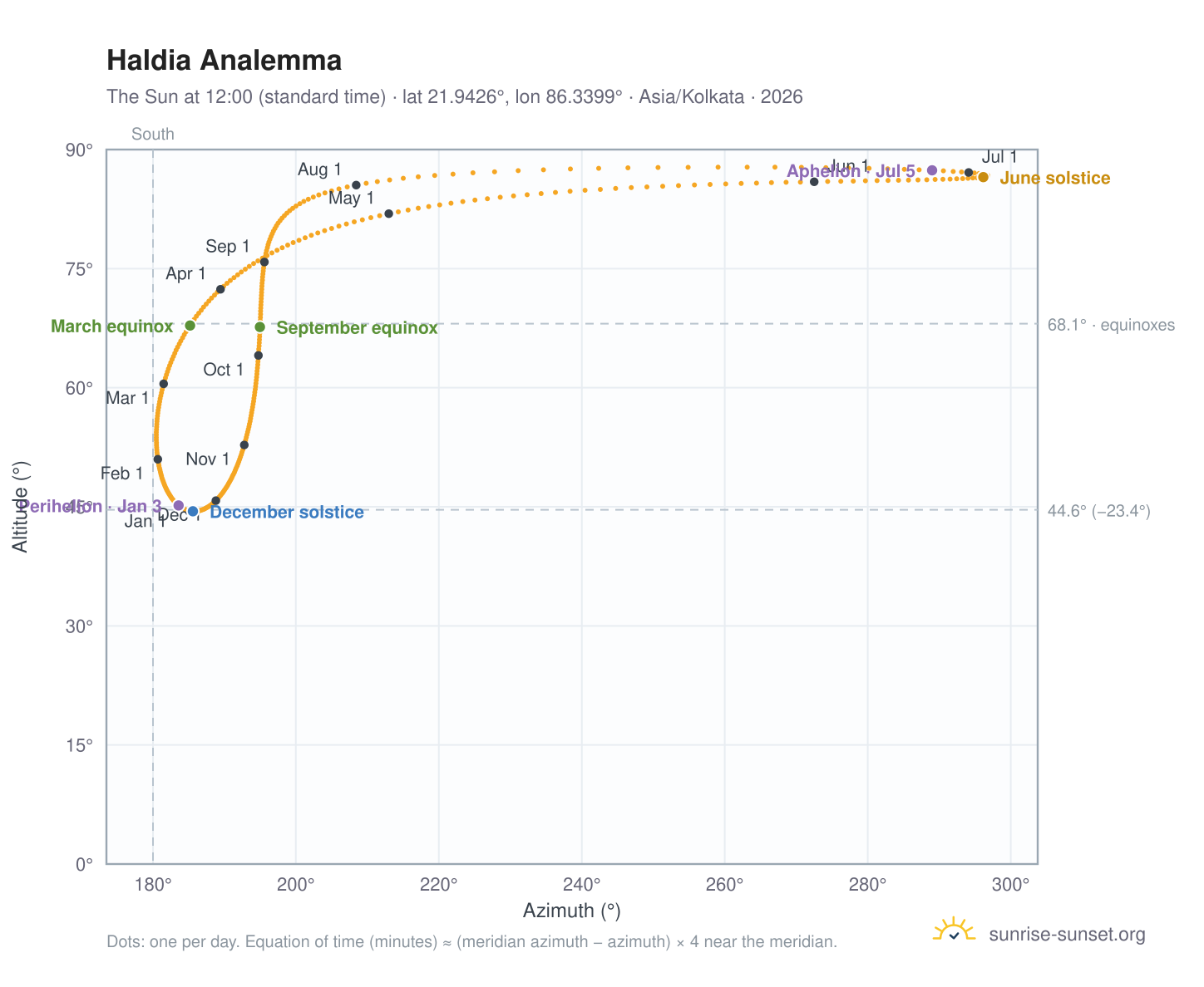 Haldia analemma chart: the Sun at 12:00 (standard time) through the year