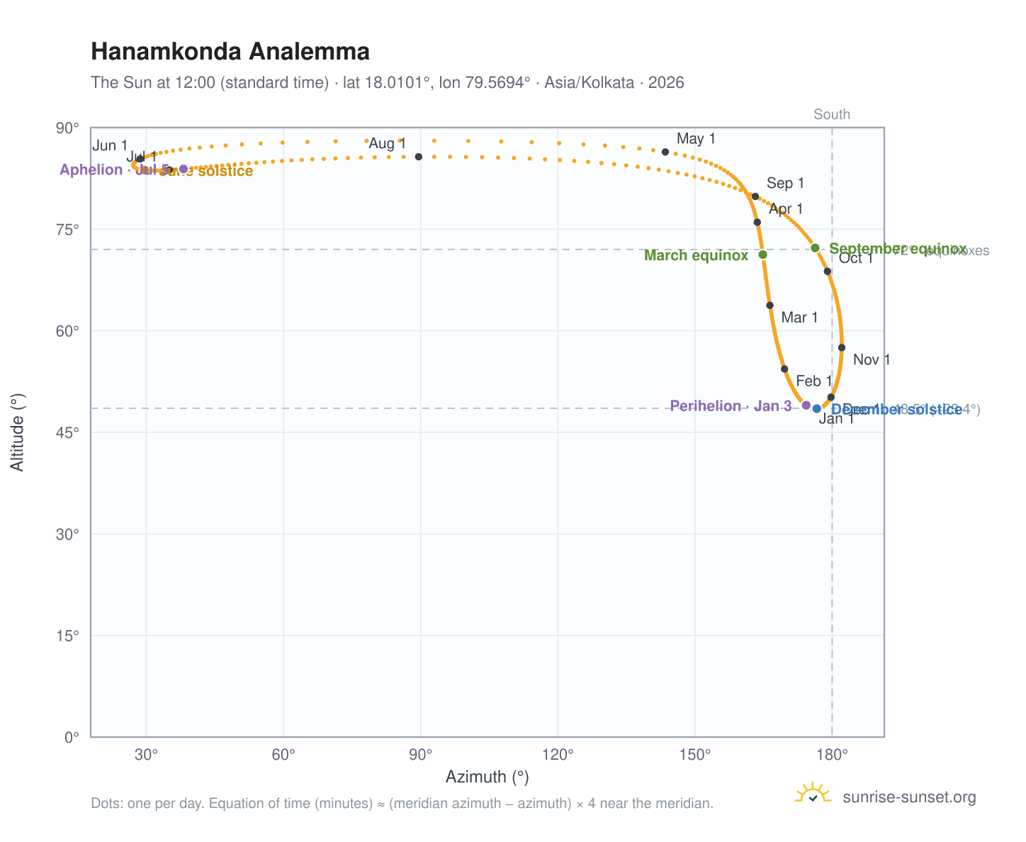 Hanamkonda analemma chart: the Sun at 12:00 (standard time) through the year