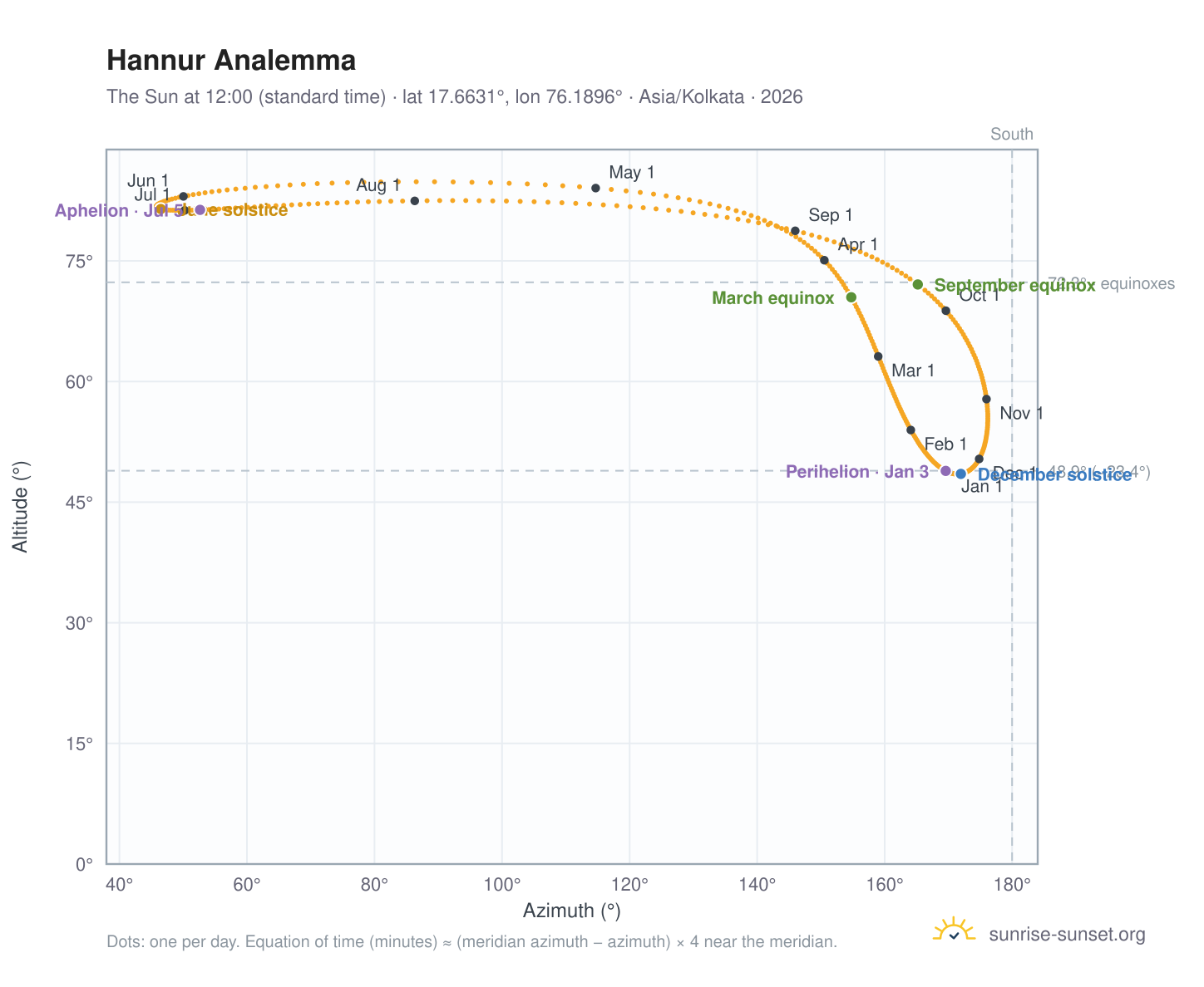 Hannur analemma chart: the Sun at 12:00 (standard time) through the year