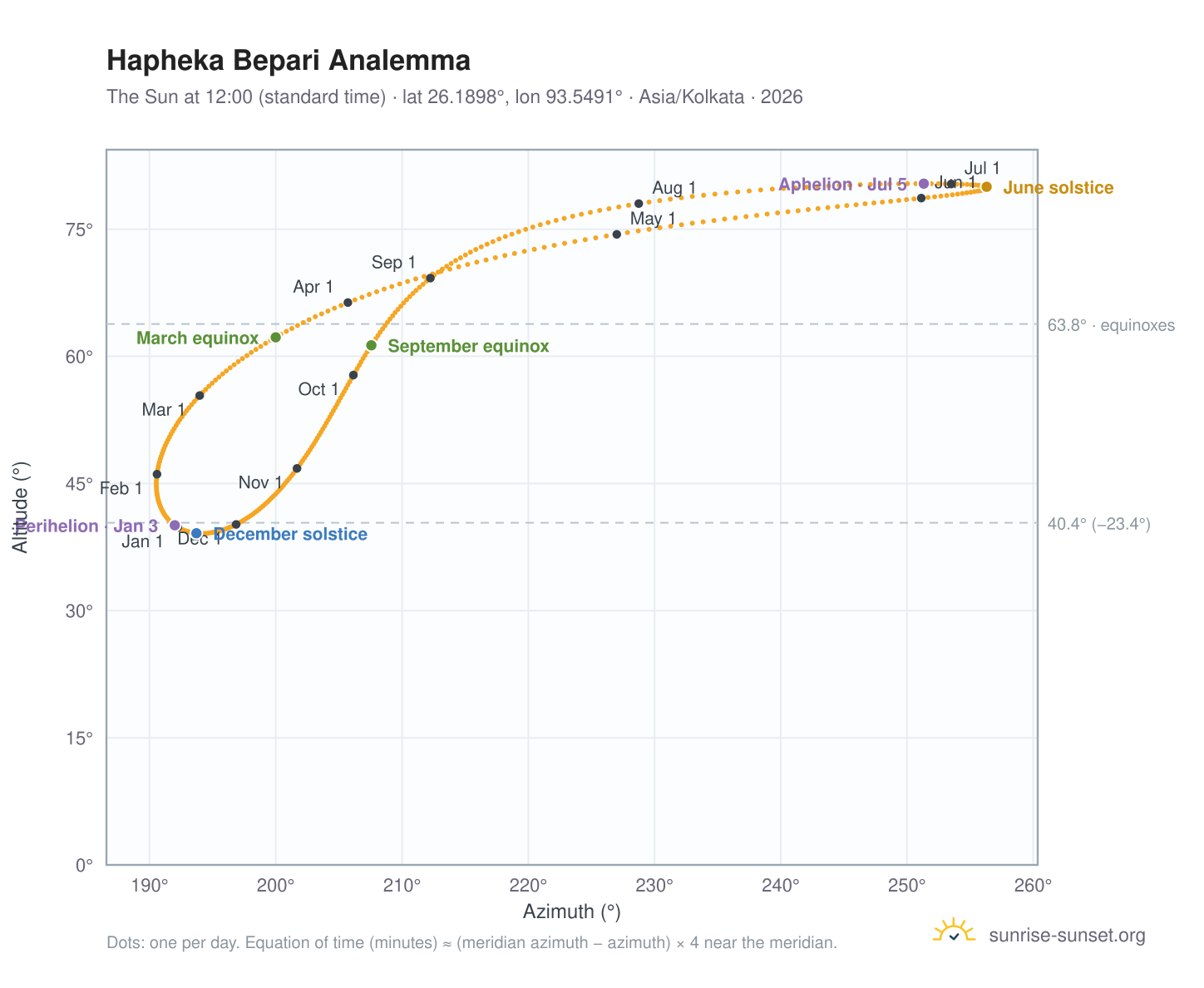 Hapheka Bepari analemma chart: the Sun at 12:00 (standard time) through the year