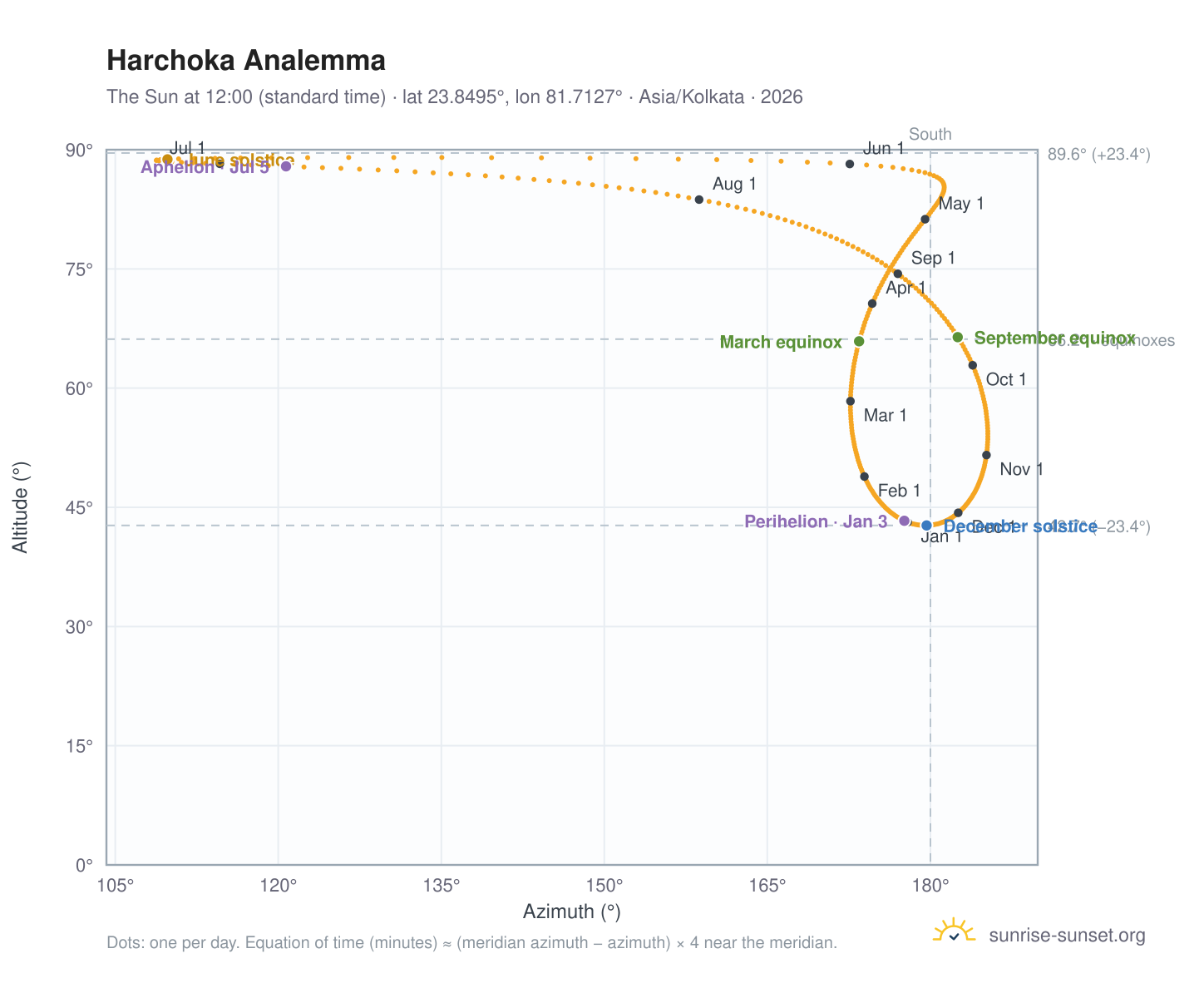 Harchoka analemma chart: the Sun at 12:00 (standard time) through the year