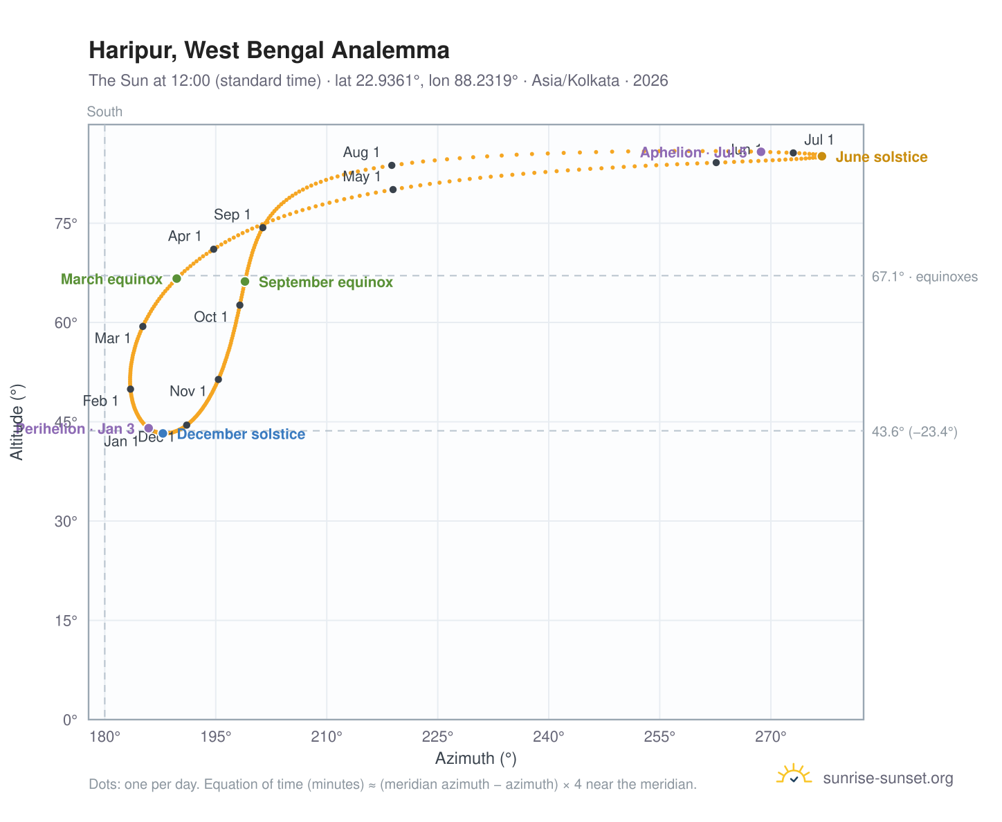 Haripur, West Bengal analemma chart: the Sun at 12:00 (standard time) through the year