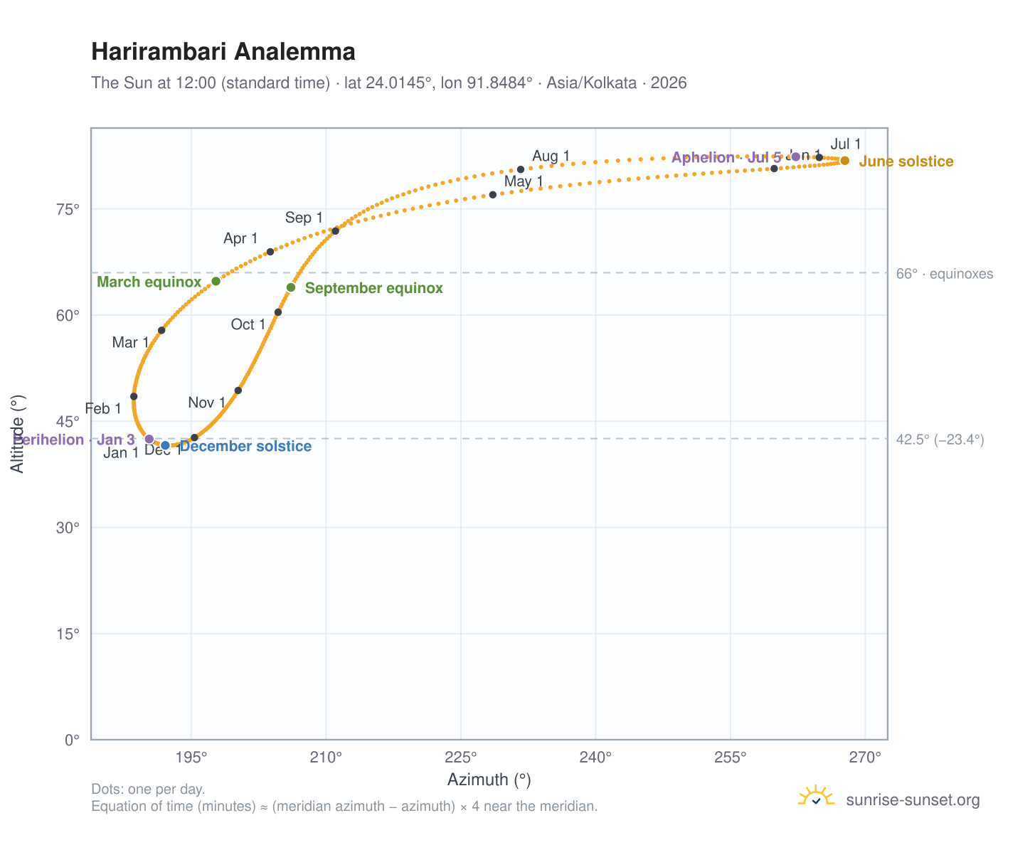 Harirambari analemma chart: the Sun at 12:00 (standard time) through the year